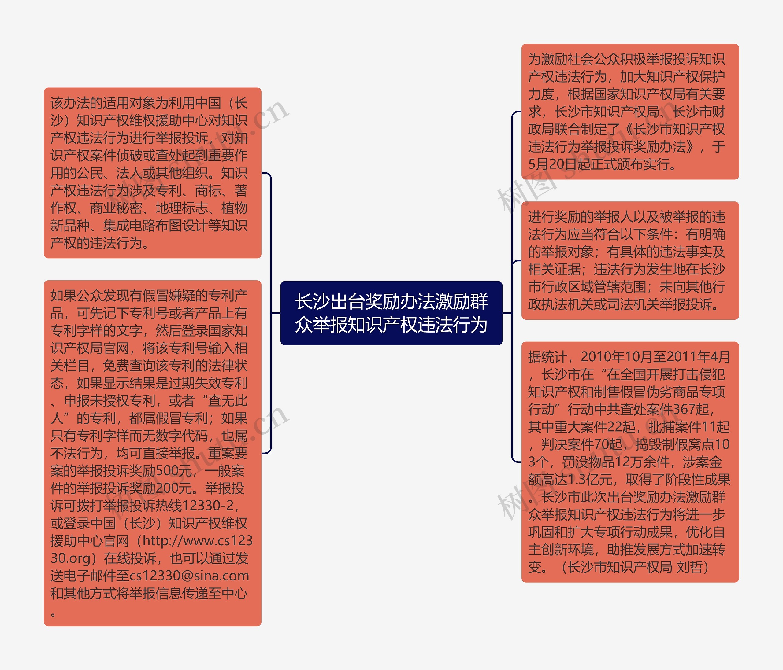 长沙出台奖励办法激励群众举报知识产权违法行为思维导图