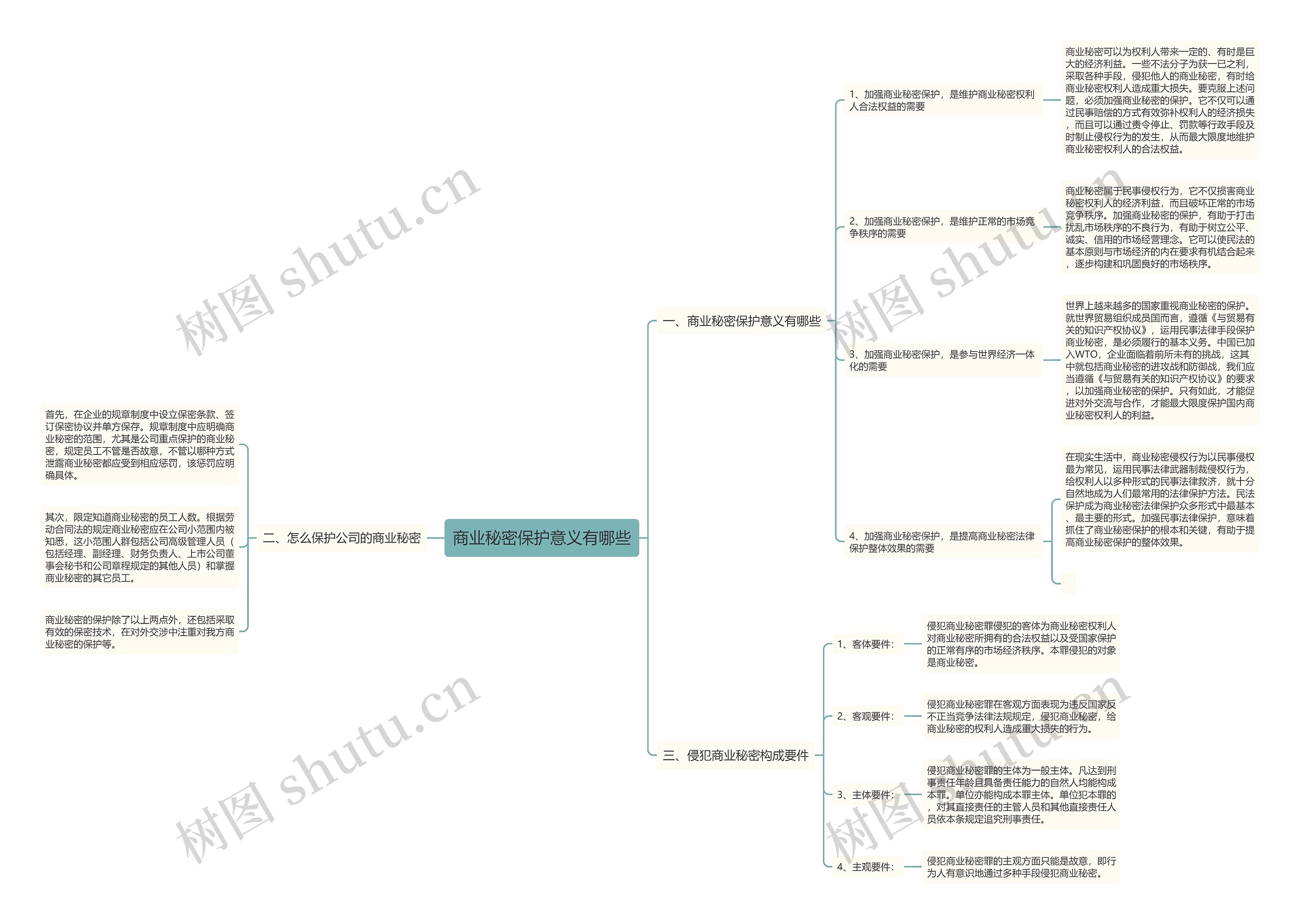 商业秘密保护意义有哪些思维导图