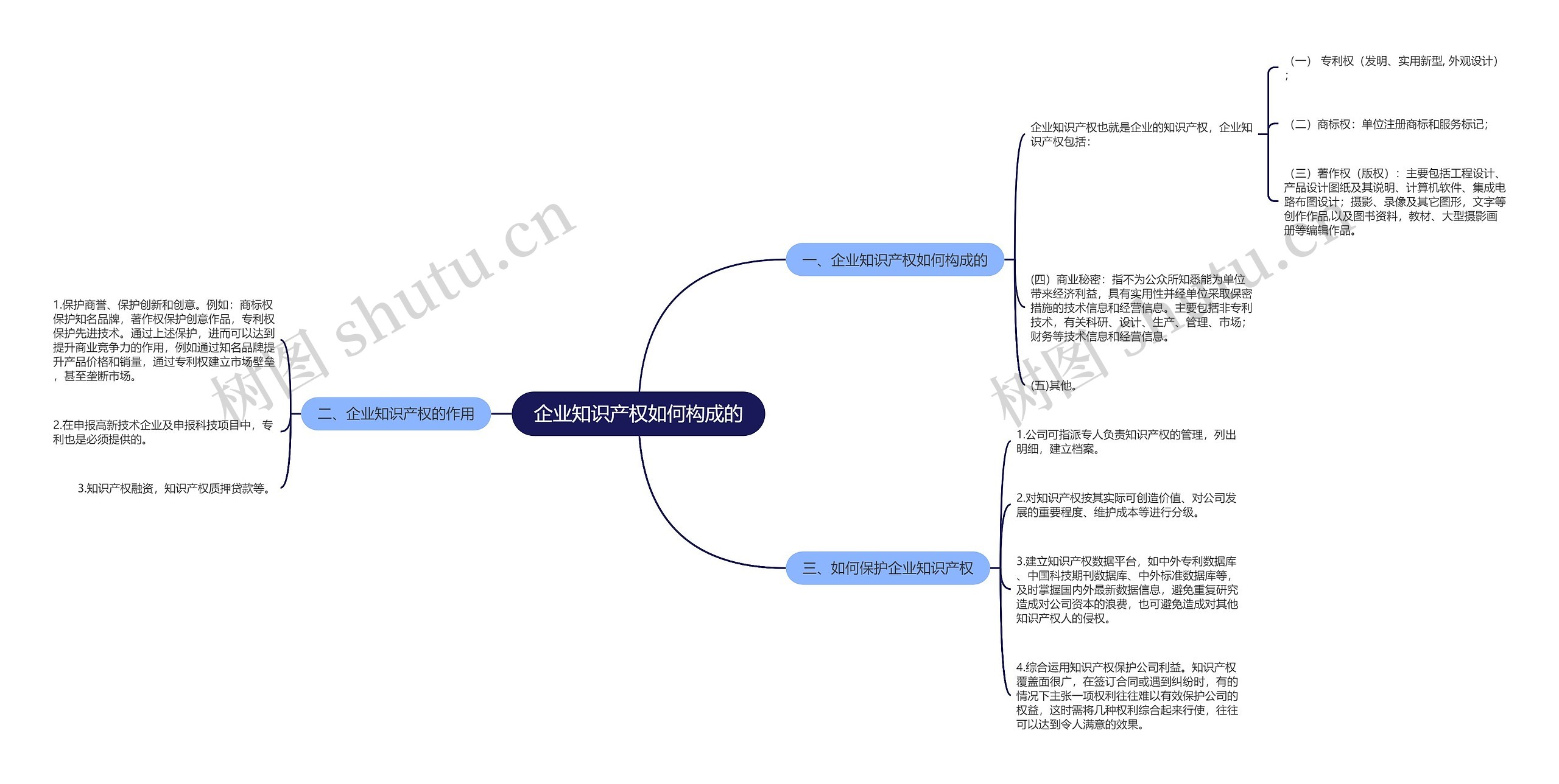 企业知识产权如何构成的思维导图