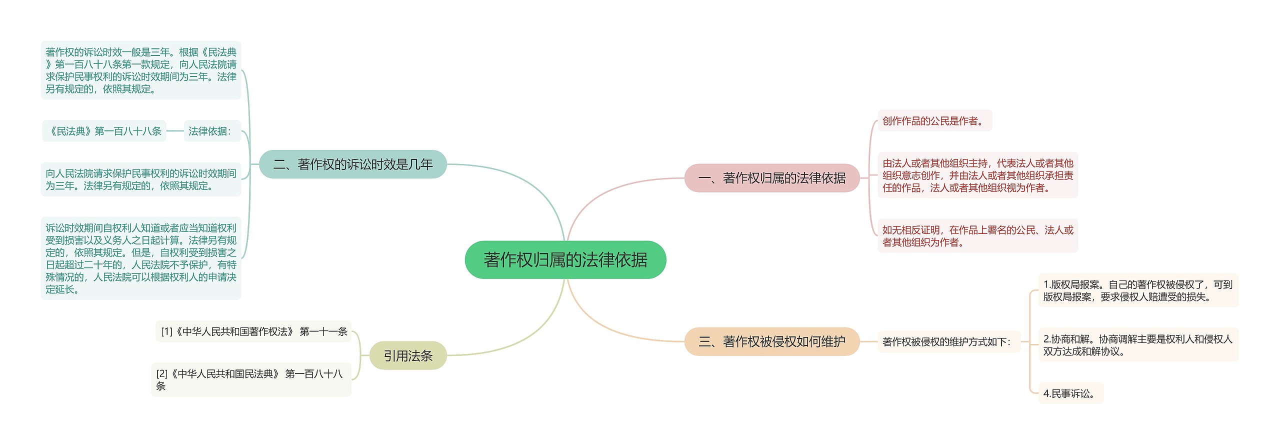 著作权归属的法律依据思维导图