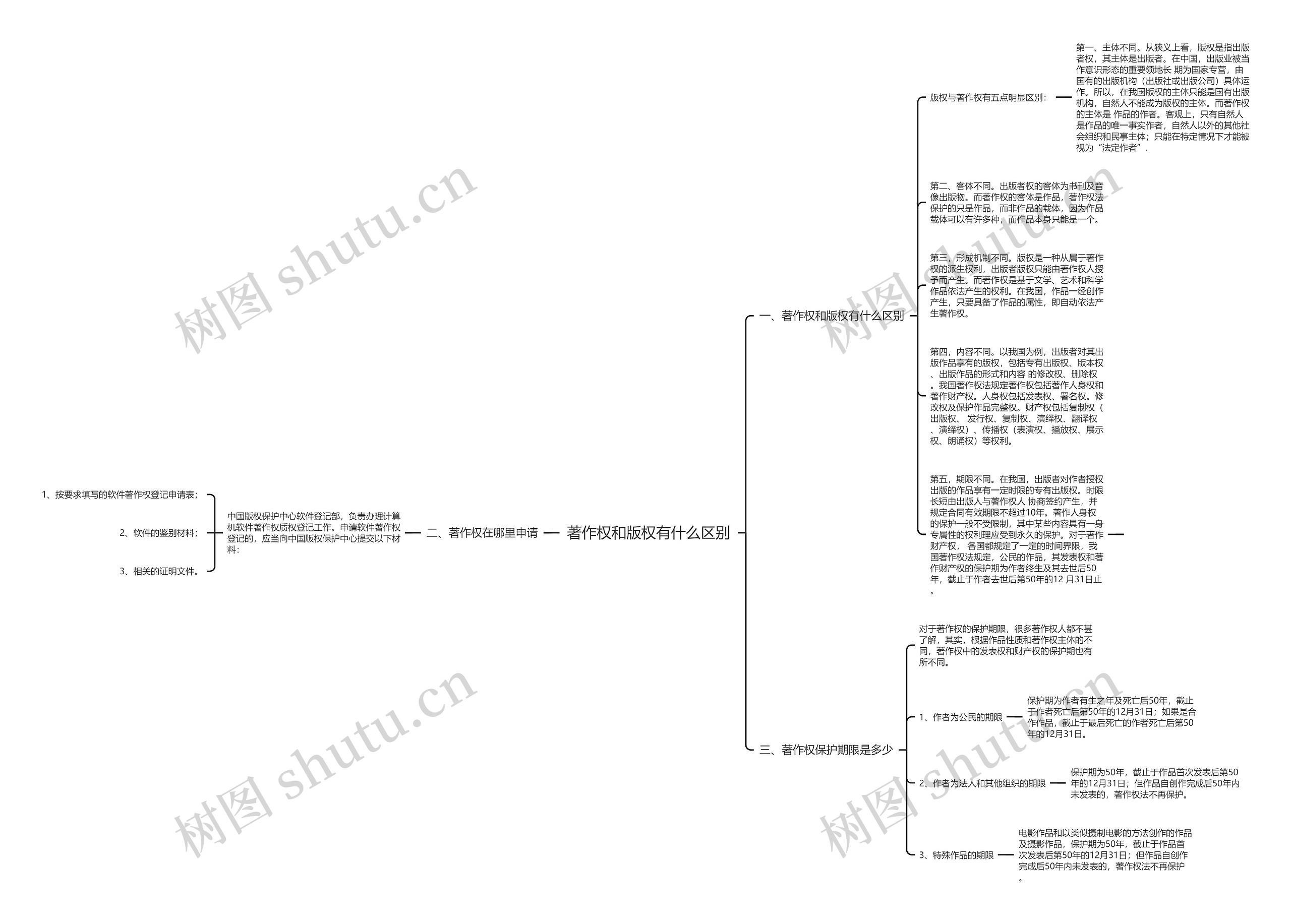 著作权和版权有什么区别思维导图