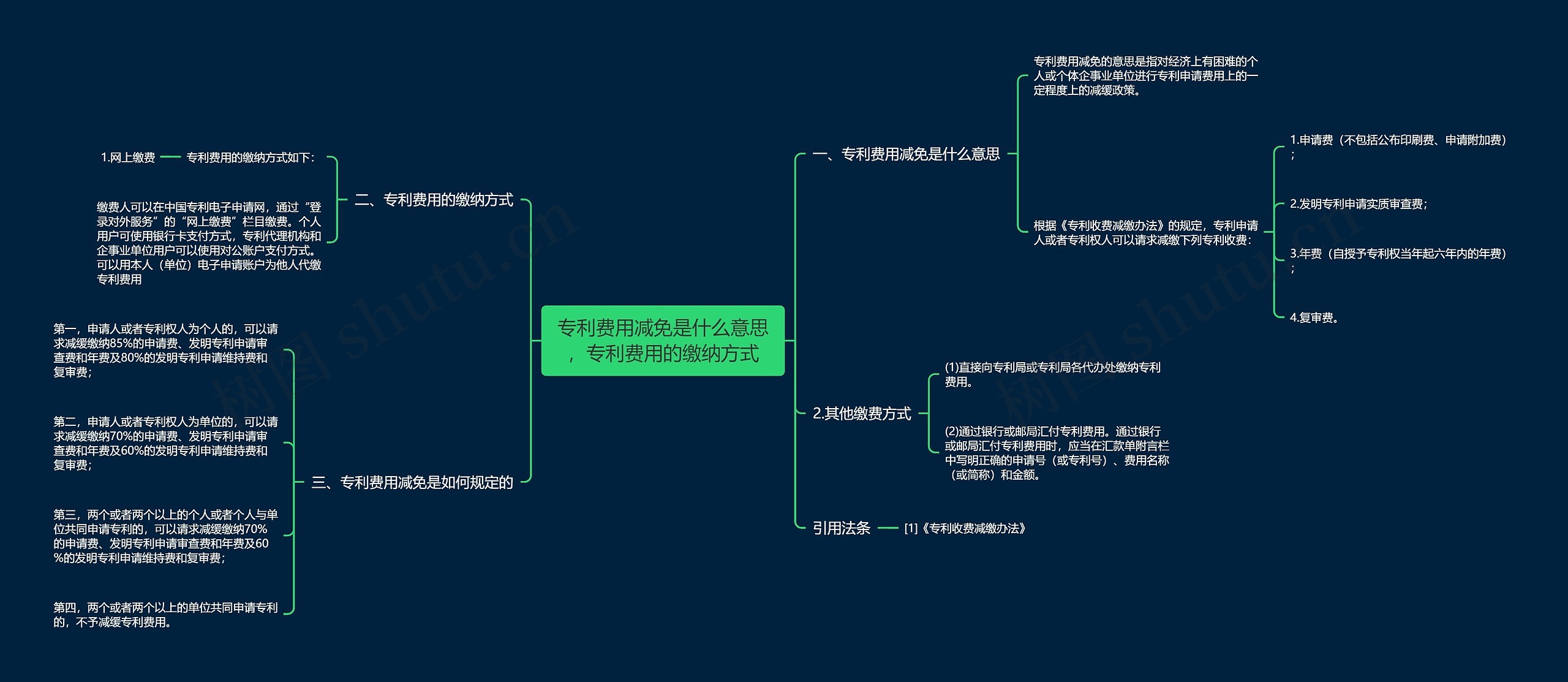 专利费用减免是什么意思，专利费用的缴纳方式思维导图