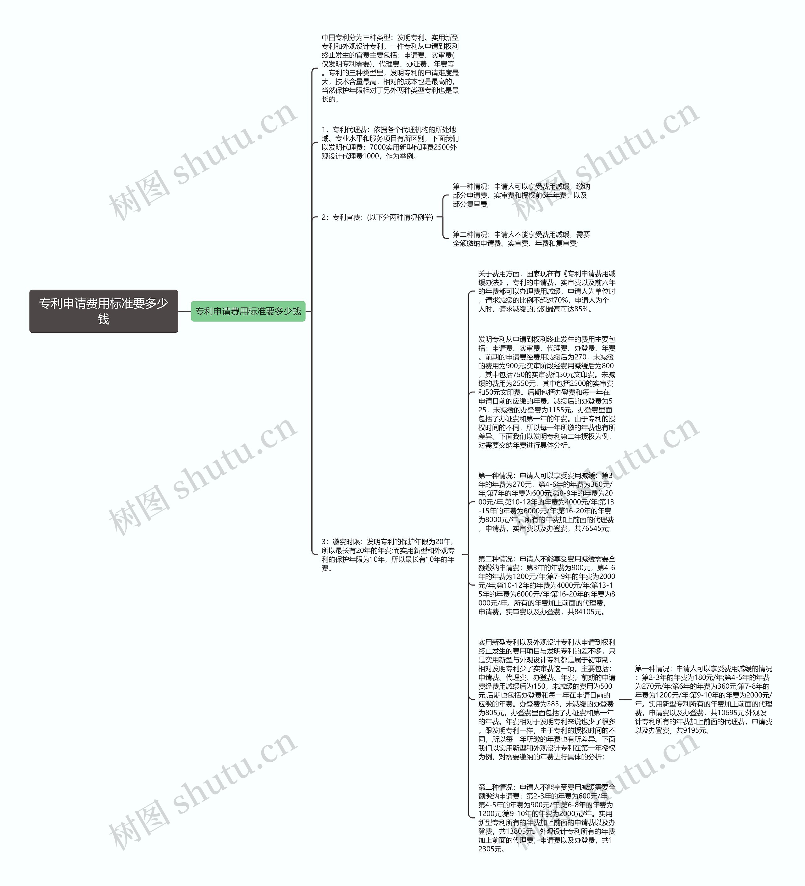 专利申请费用标准要多少钱思维导图
