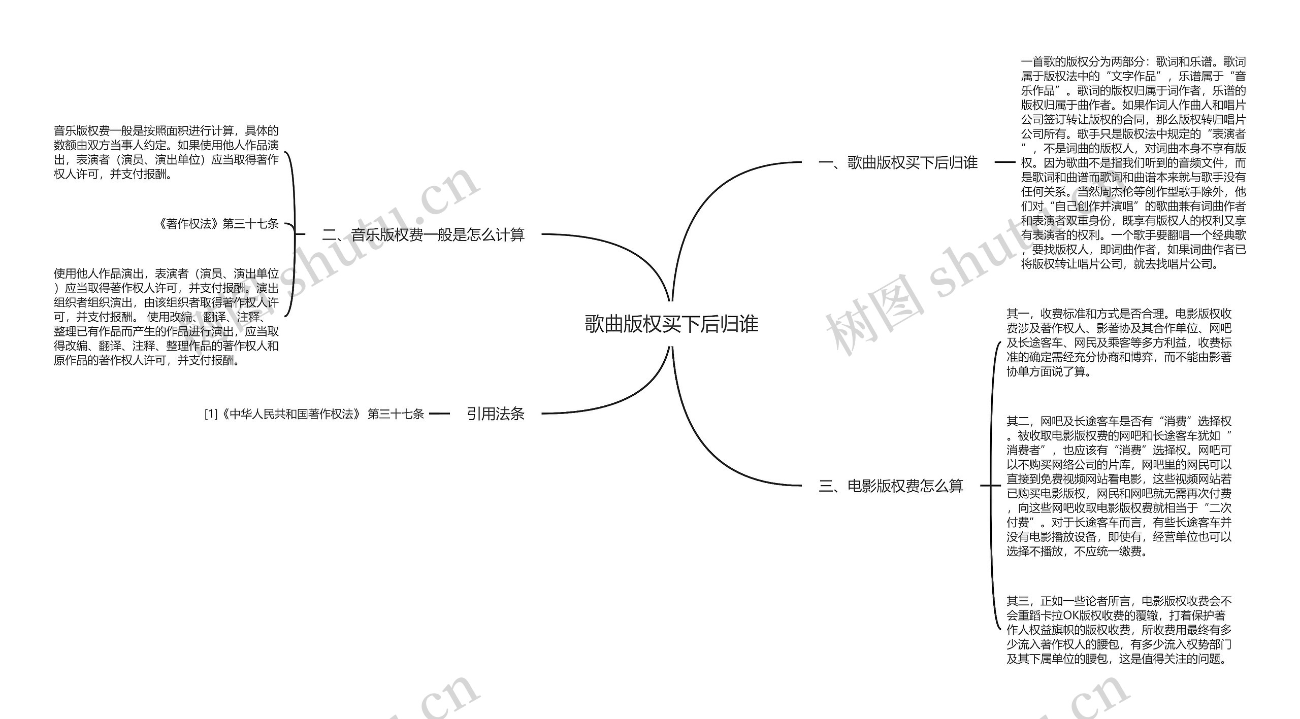 歌曲版权买下后归谁思维导图