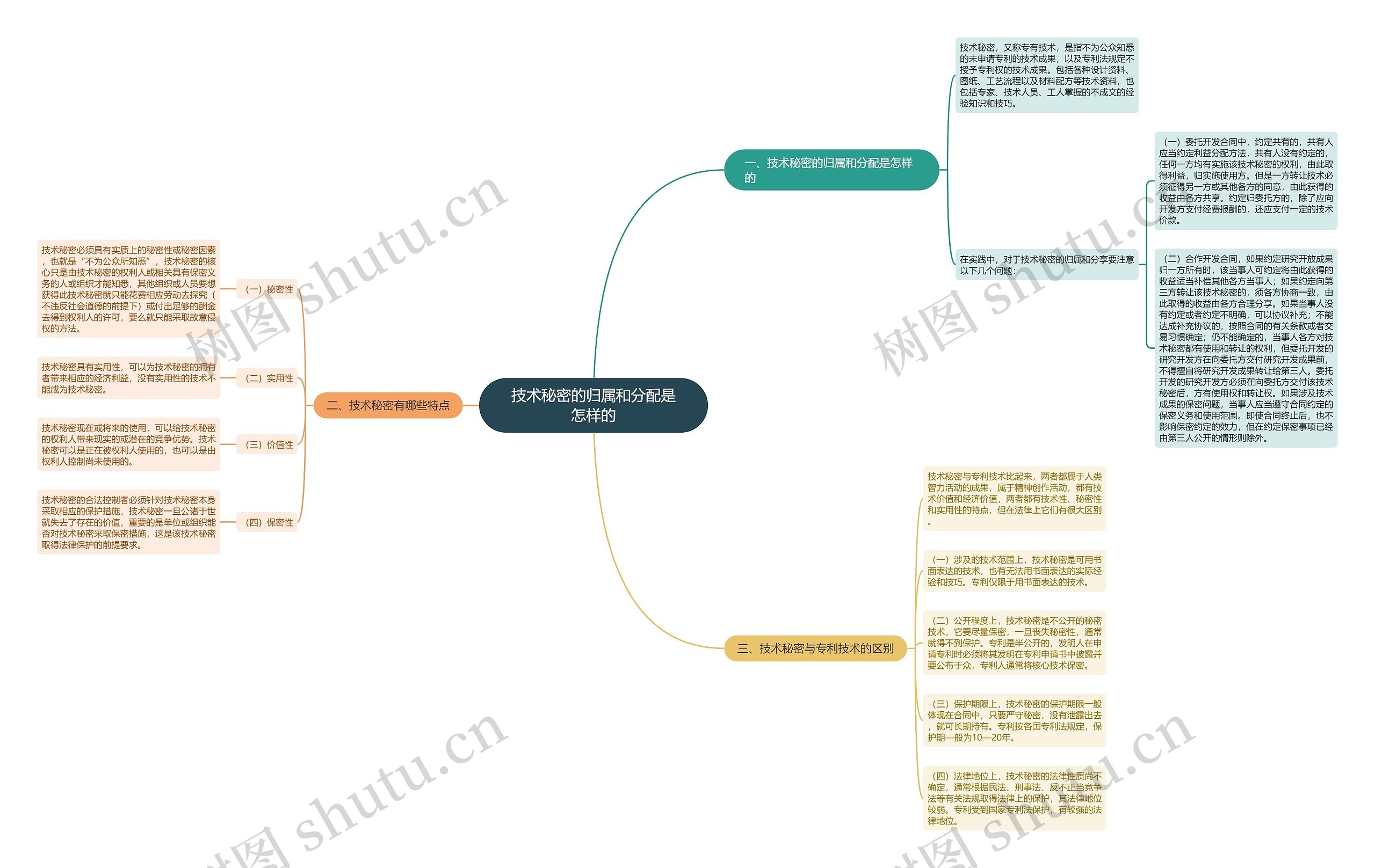 技术秘密的归属和分配是怎样的 技术秘密的归属和分配是怎样的