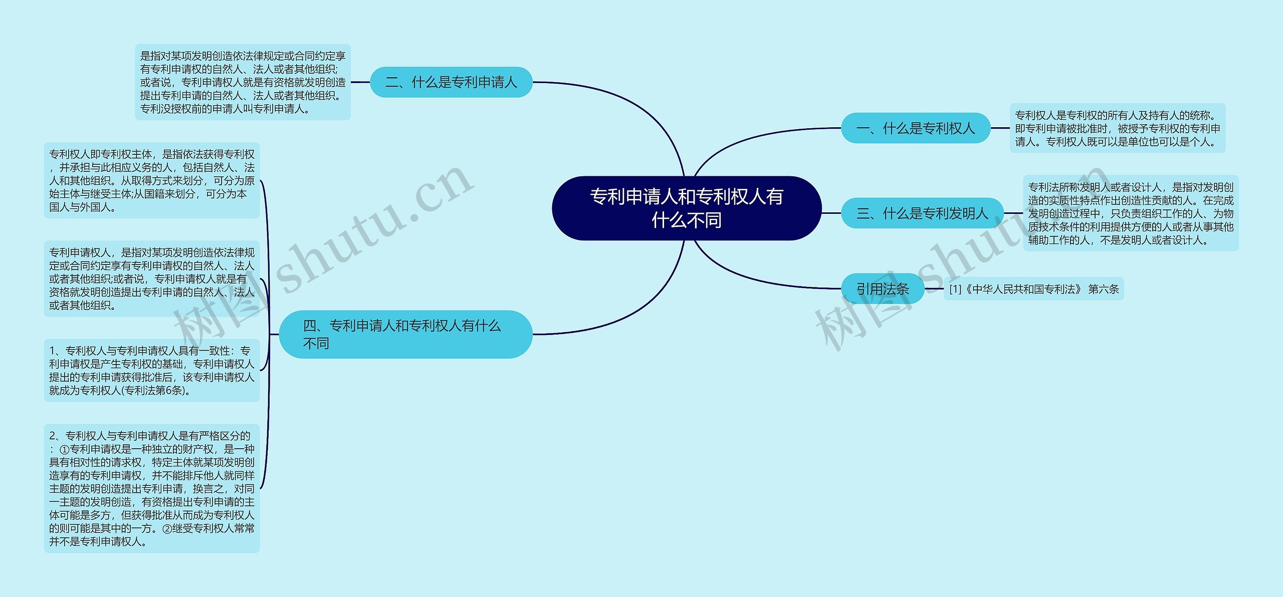 专利申请人和专利权人有什么不同思维导图