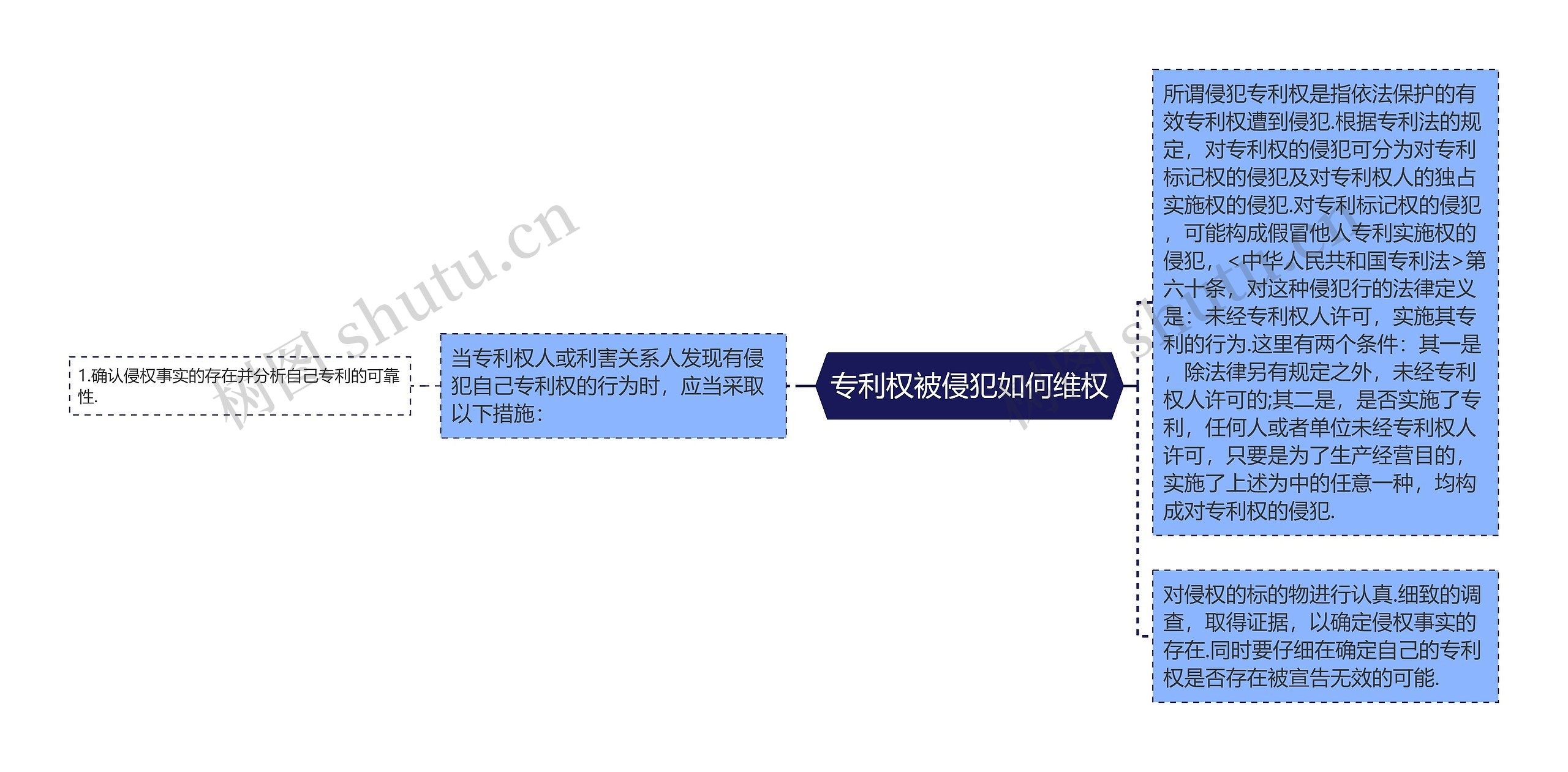 专利权被侵犯如何维权思维导图