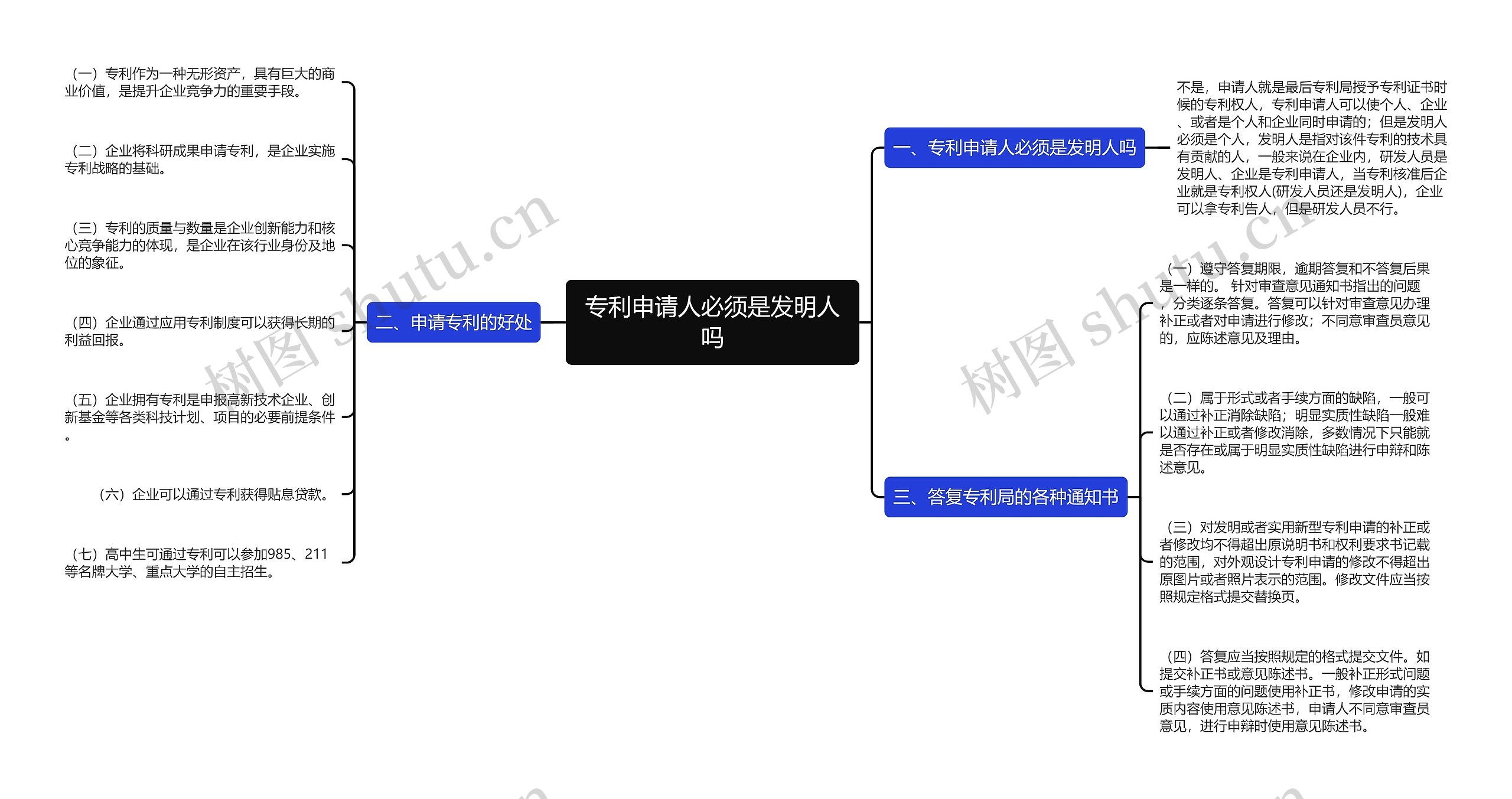 专利申请人必须是发明人吗思维导图