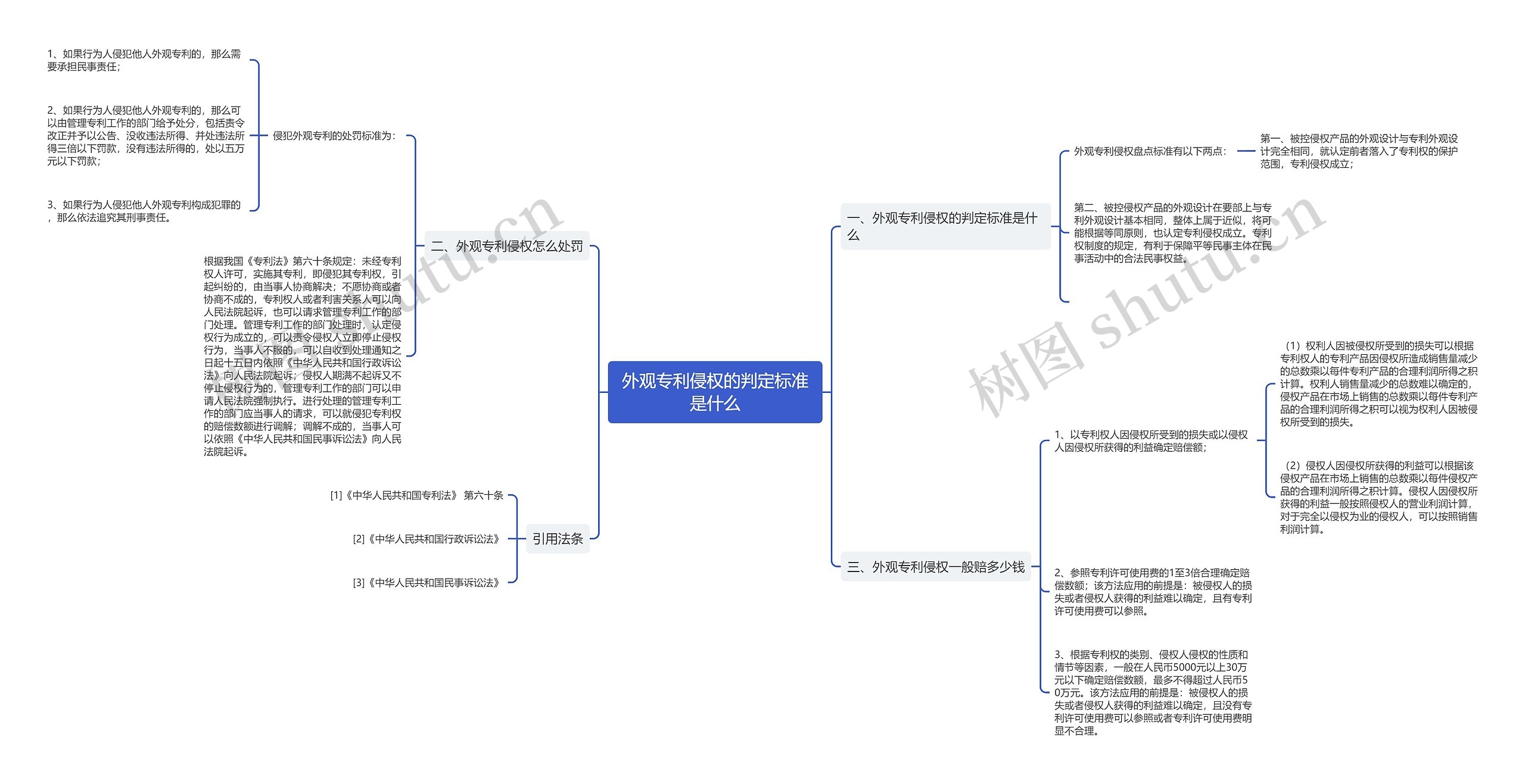 外观专利侵权的判定标准是什么思维导图