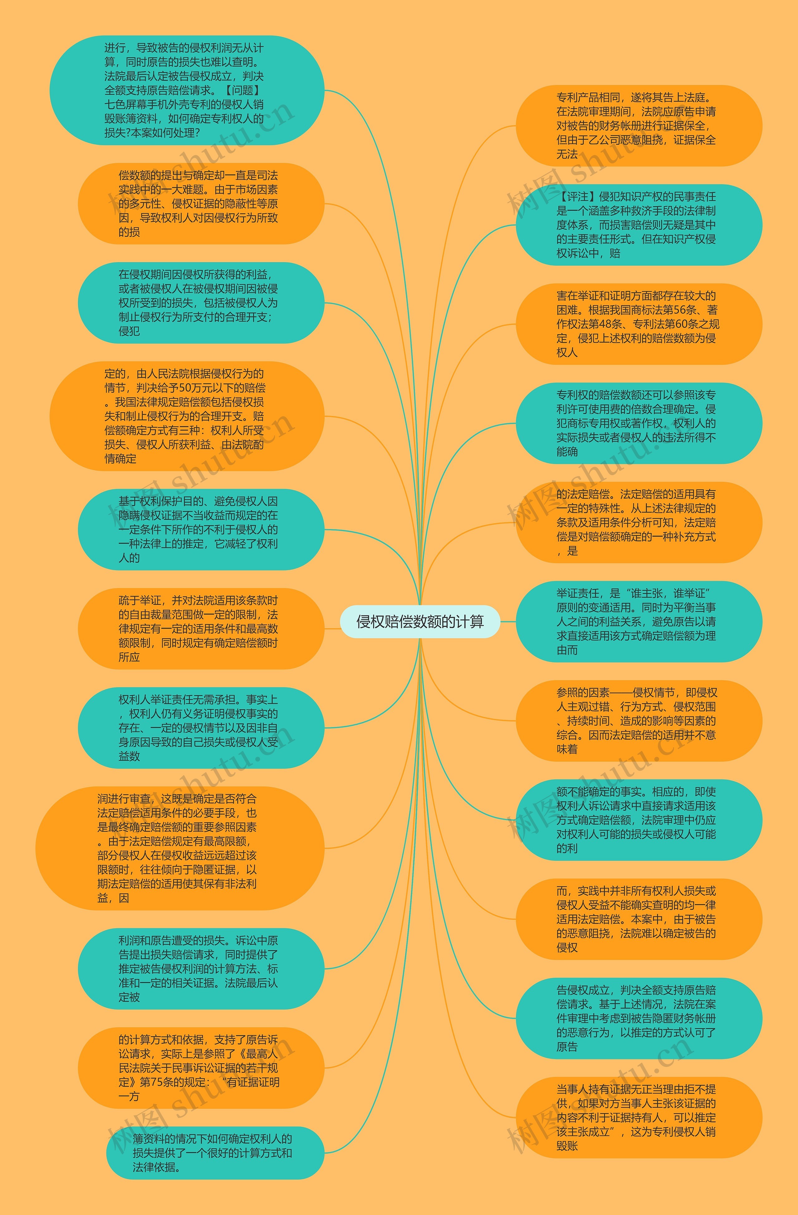 侵权赔偿数额的计算思维导图