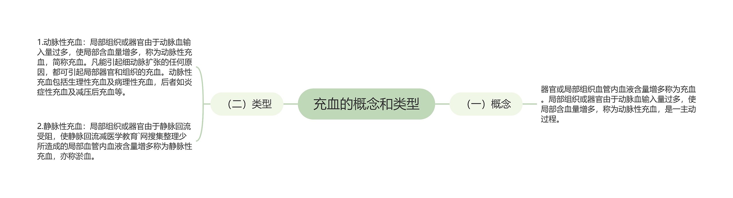 充血的概念和类型 充血的概念和类型