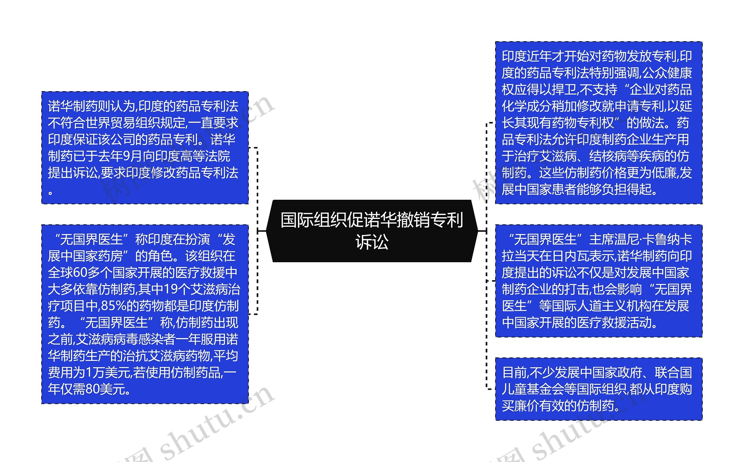 国际组织促诺华撤销专利诉讼思维导图