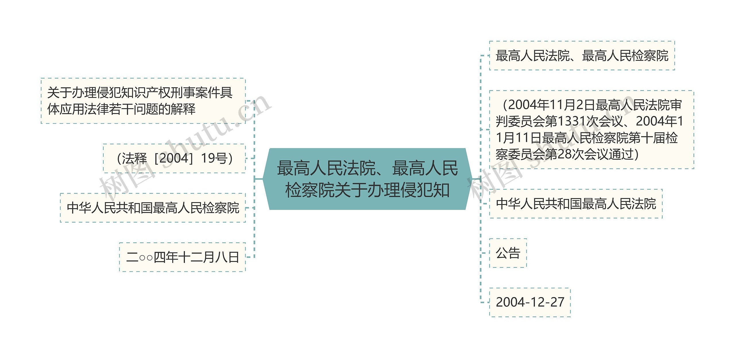 最高人民法院、最高人民检察院关于办理侵犯知思维导图