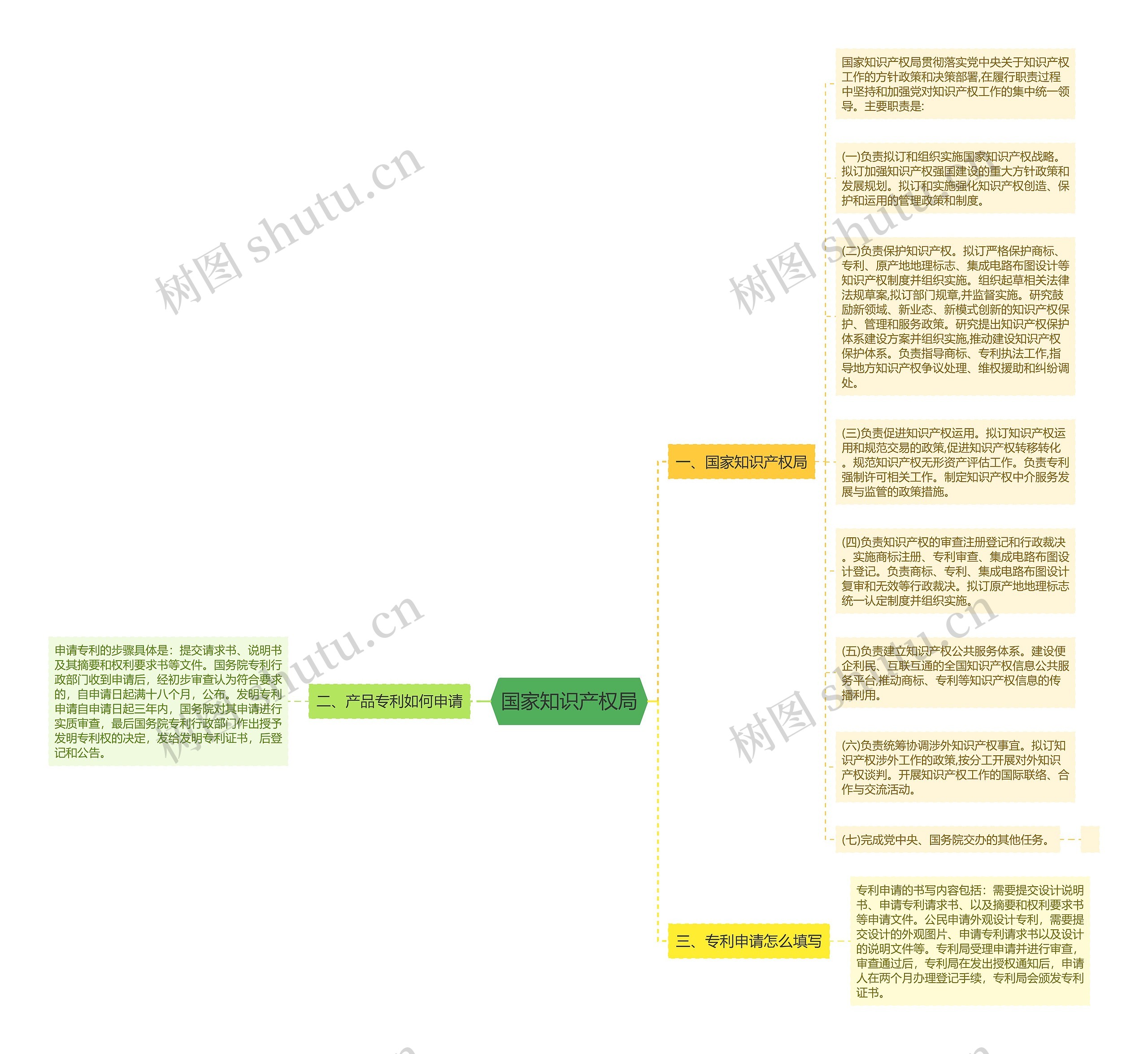 国家知识产权局思维导图