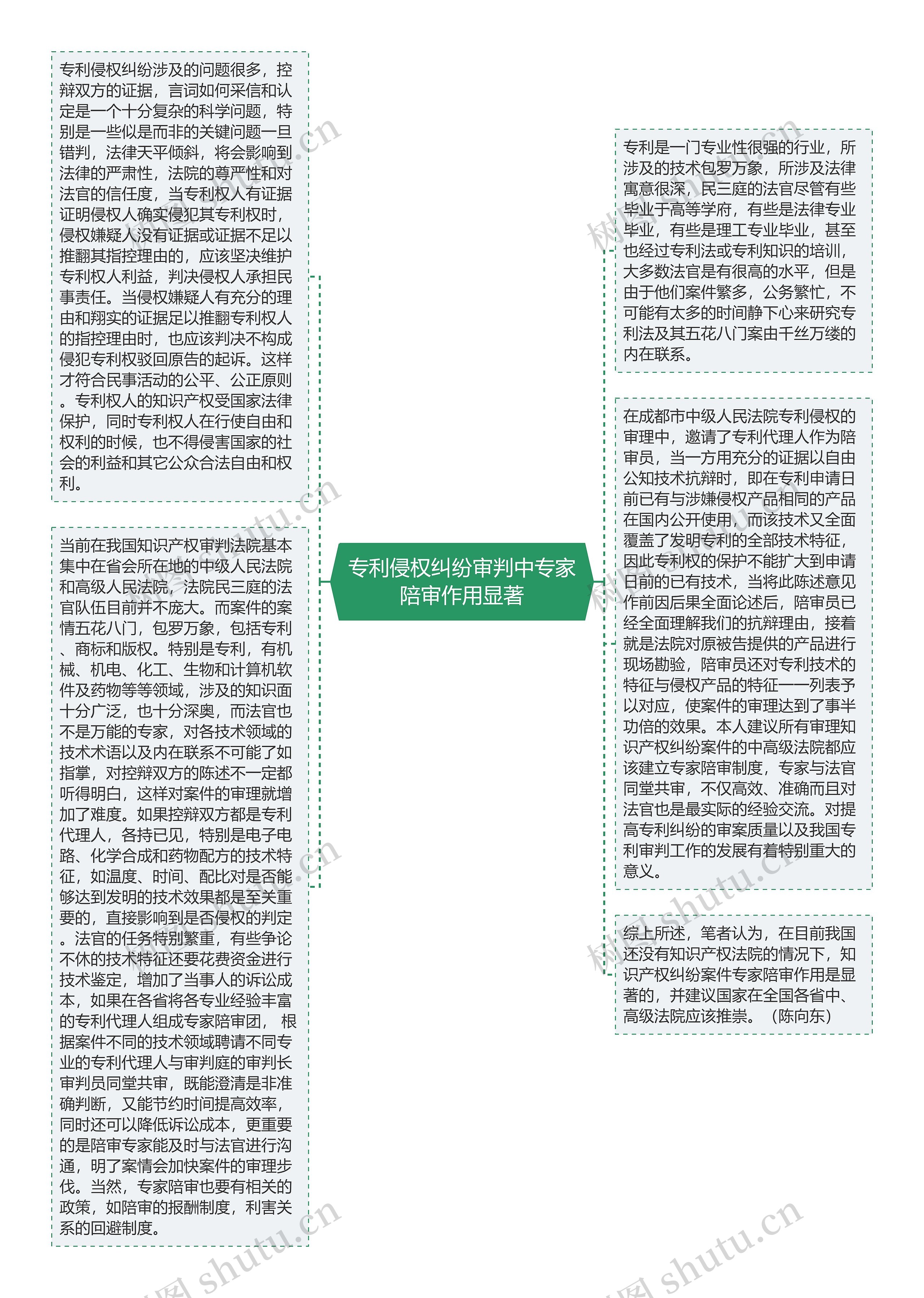 专利侵权纠纷审判中专家陪审作用显著思维导图