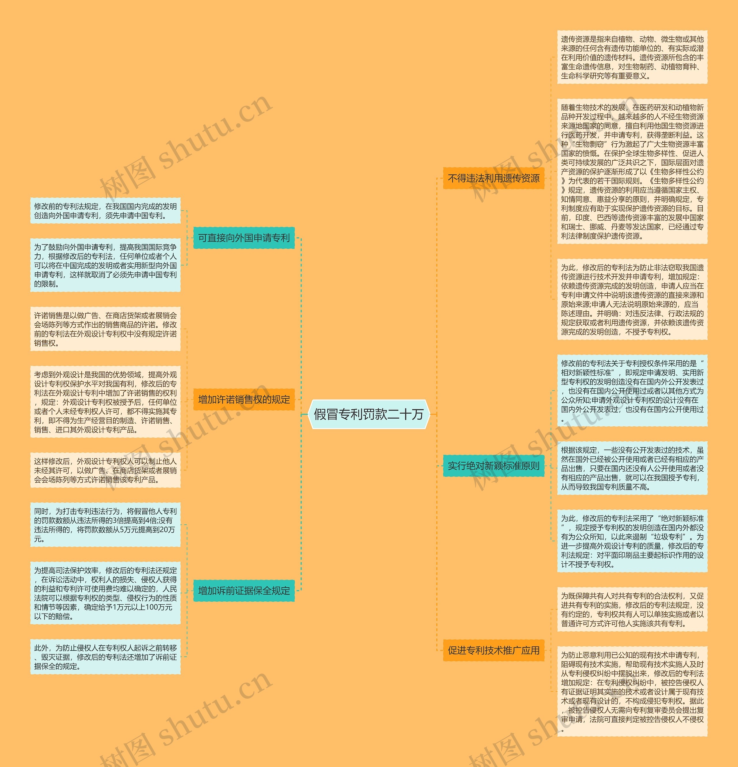 假冒专利罚款二十万思维导图