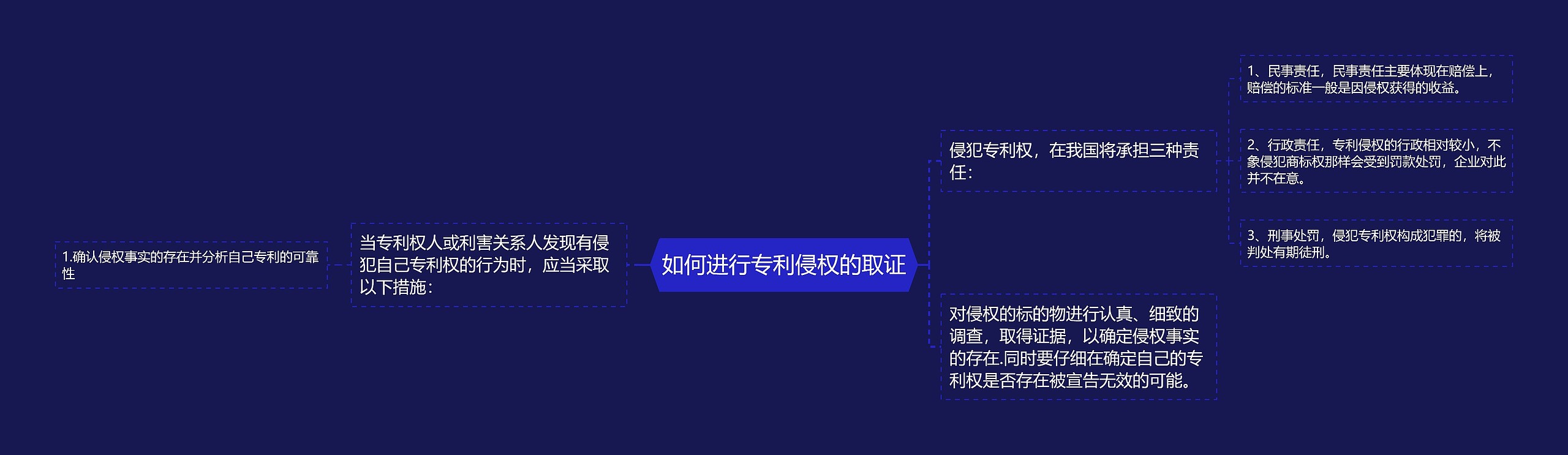 如何进行专利侵权的取证思维导图