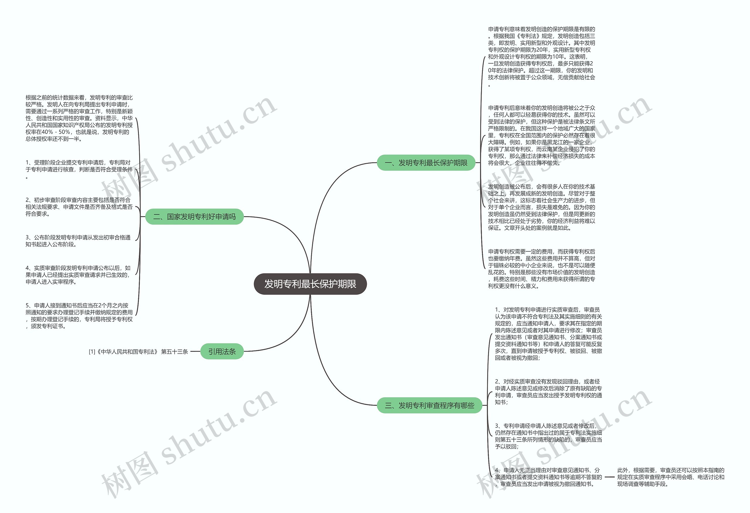 发明专利最长保护期限思维导图