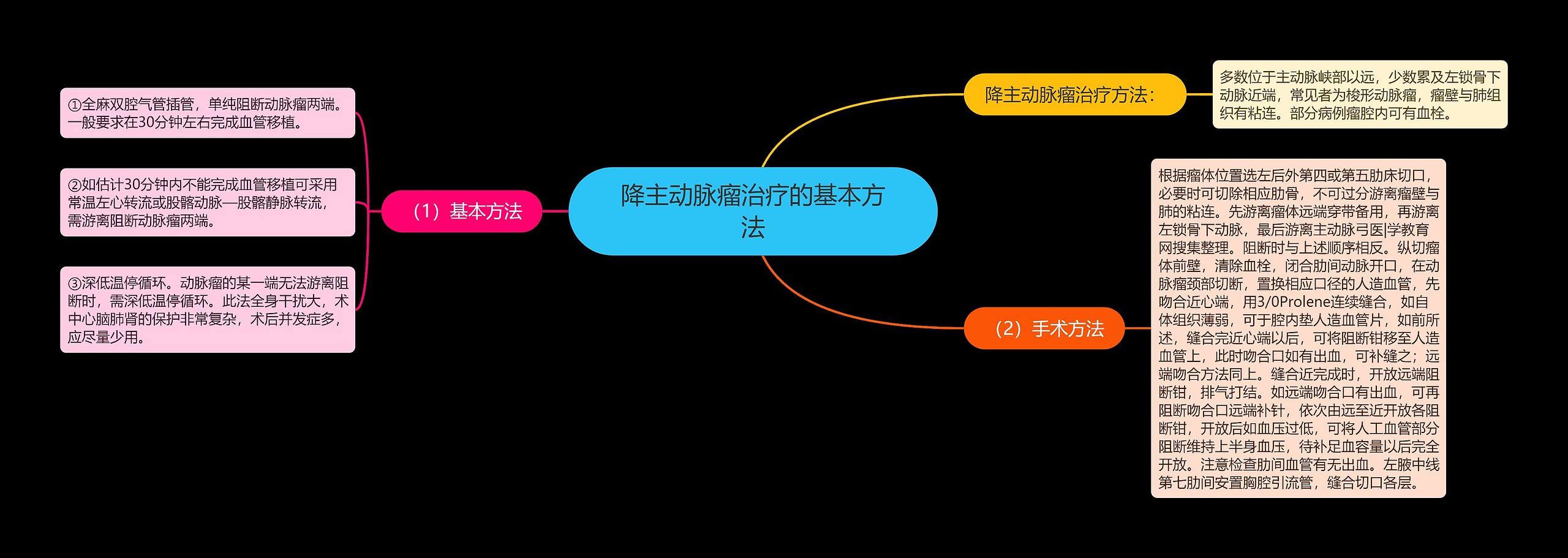 降主动脉瘤治疗的基本方法