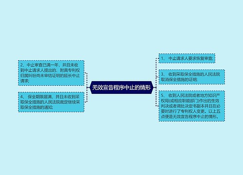 无效宣告程序中止的情形