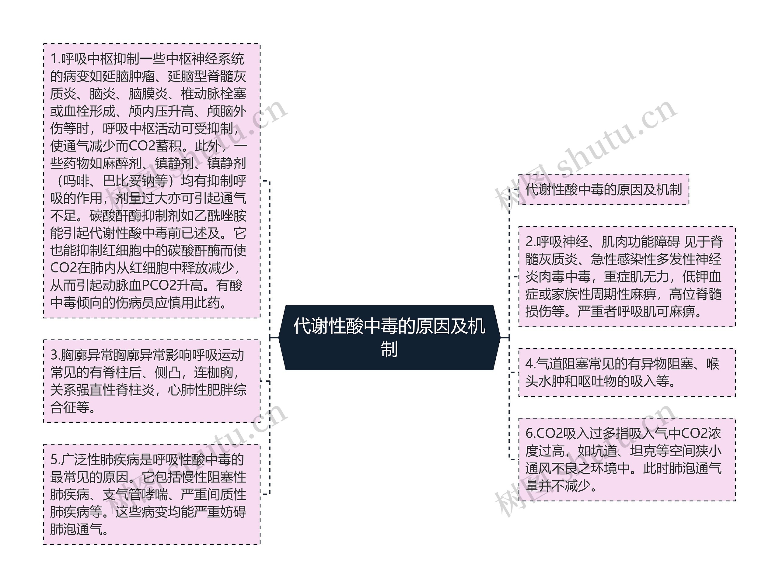 代谢性酸中毒的原因及机制思维导图