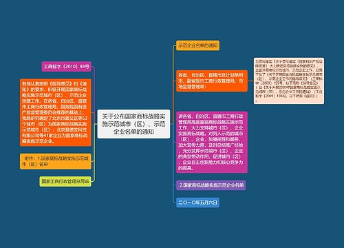 关于公布国家商标战略实施示范城市（区）、示范企业名单的通知