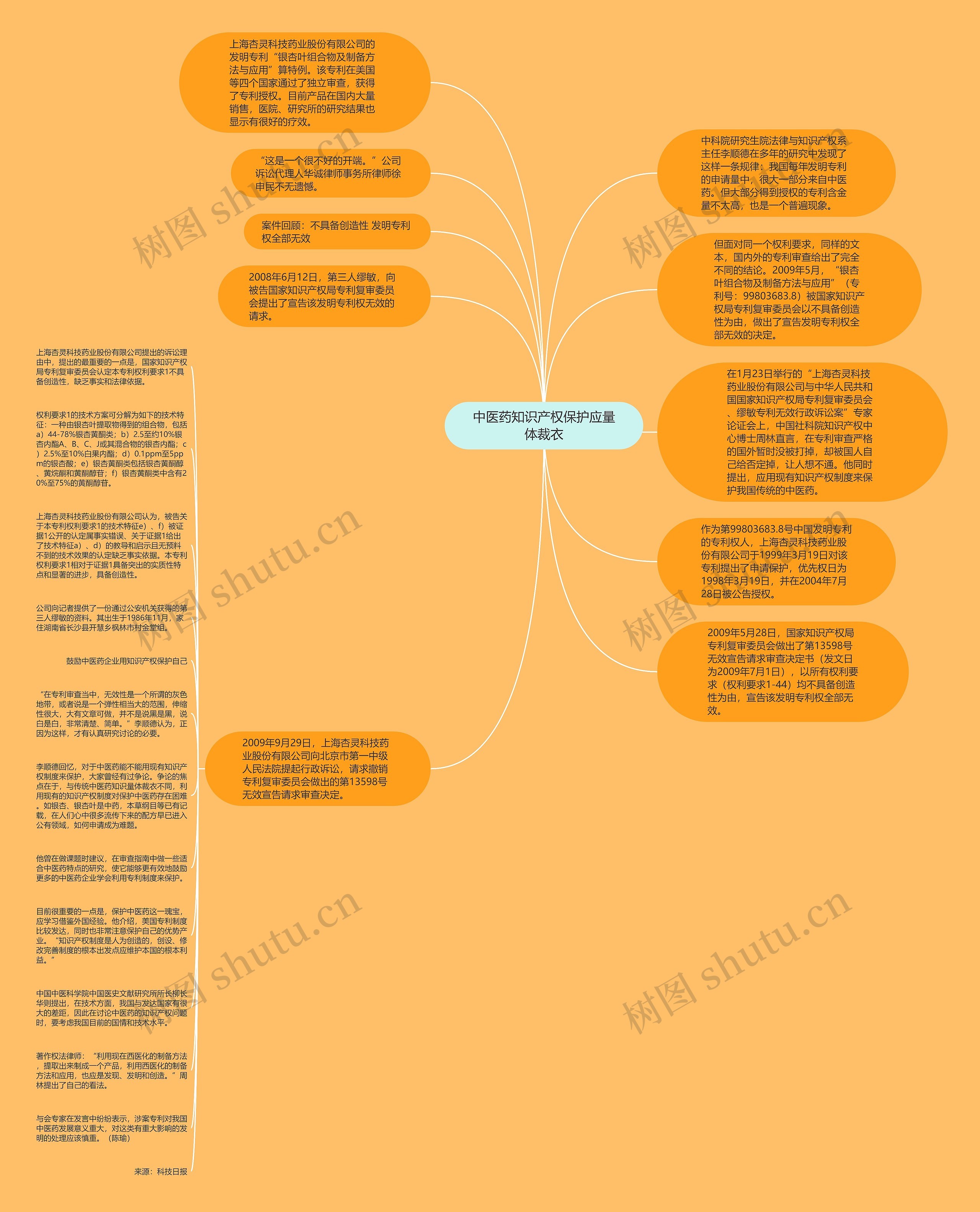 中医药知识产权保护应量体裁衣思维导图