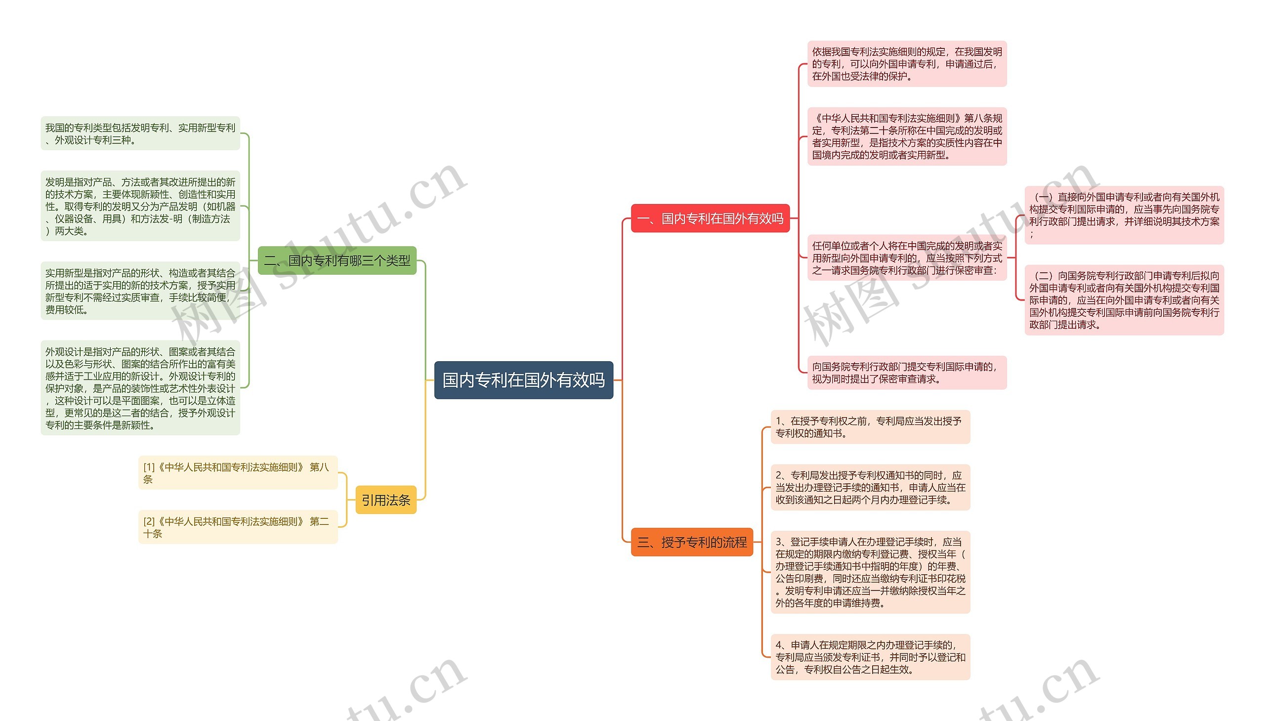 国内专利在国外有效吗思维导图