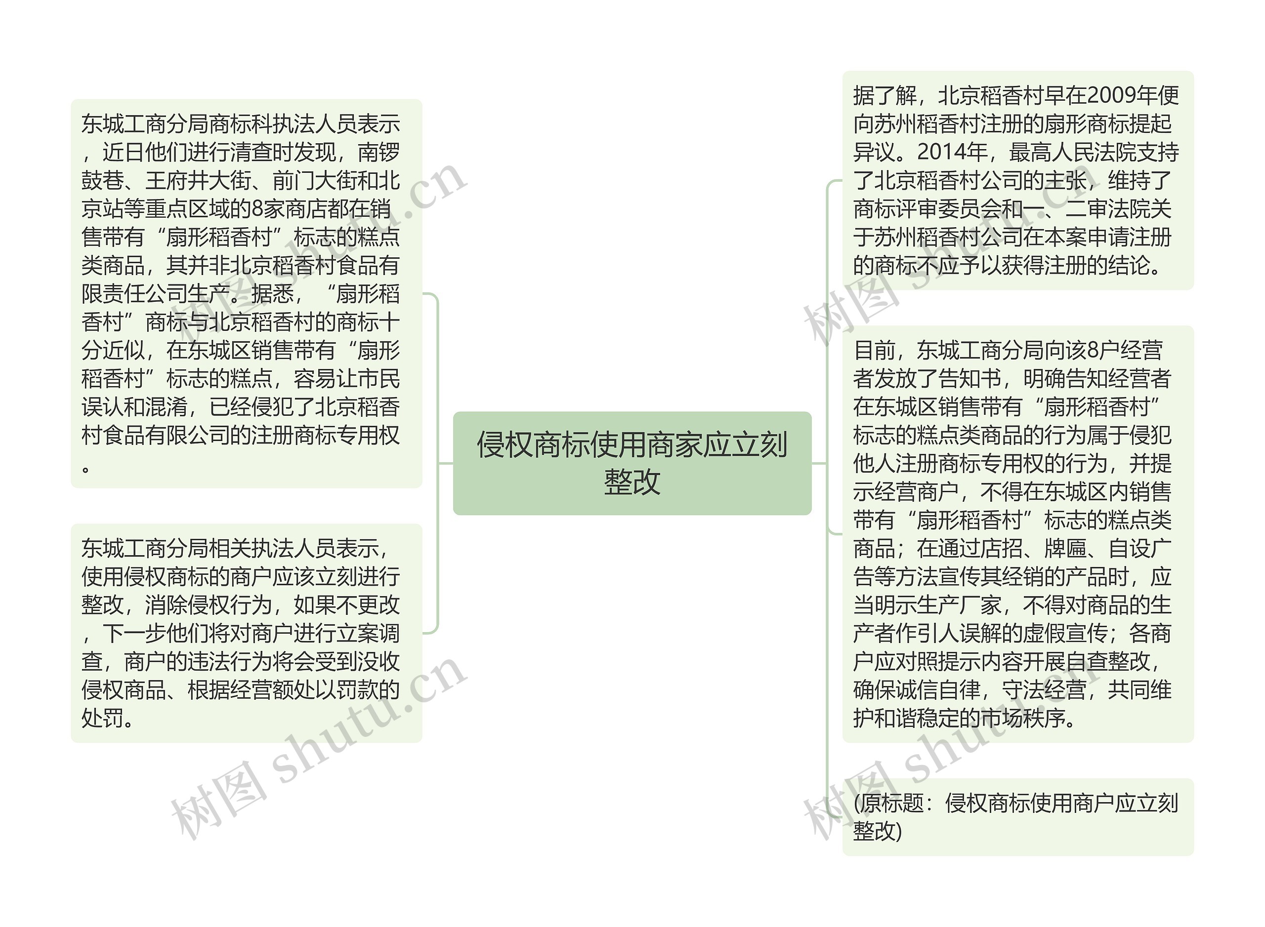 侵权商标使用商家应立刻整改思维导图