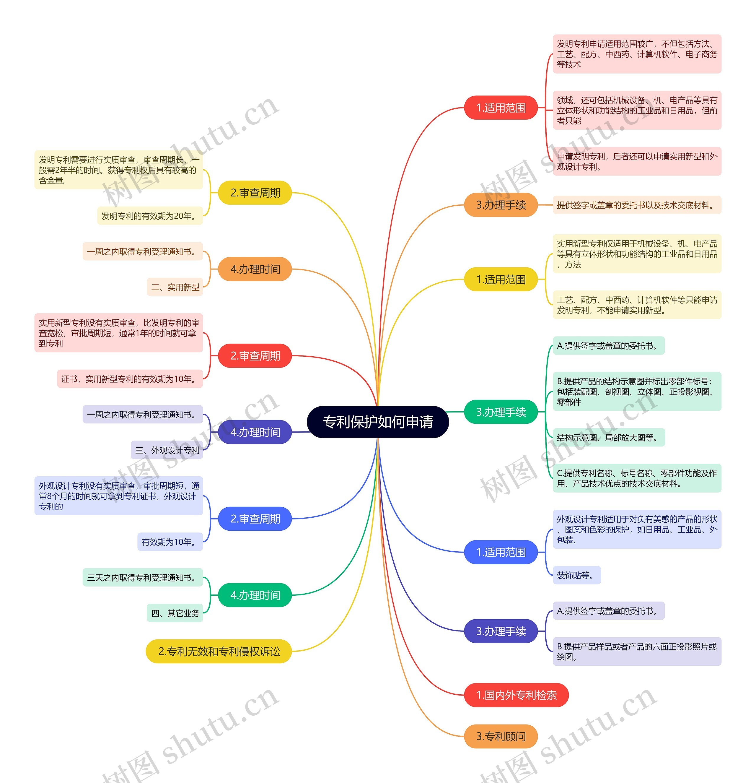 专利保护如何申请思维导图高清图 专利保护如何申请思维导图