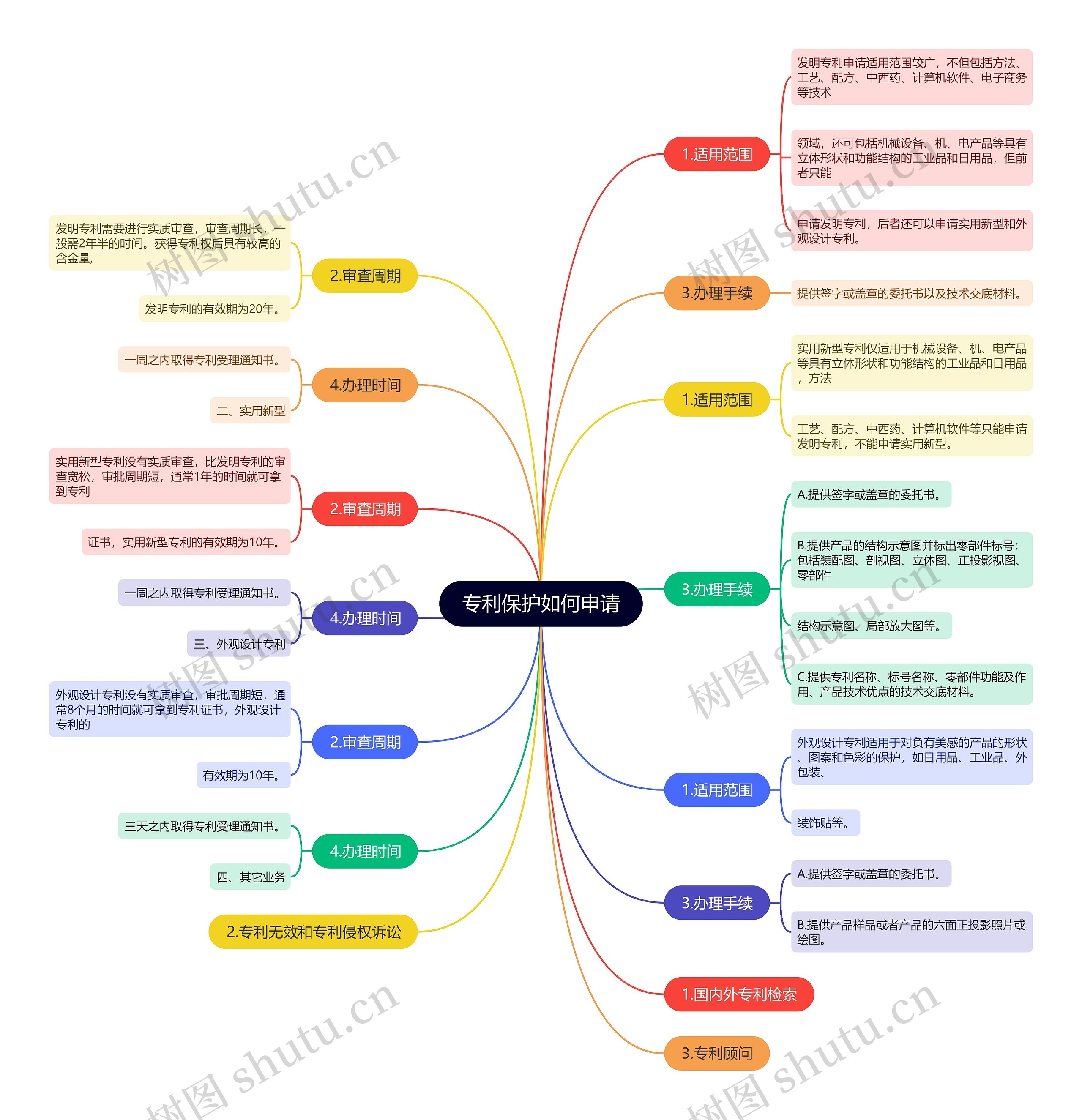 专利保护如何申请思维导图