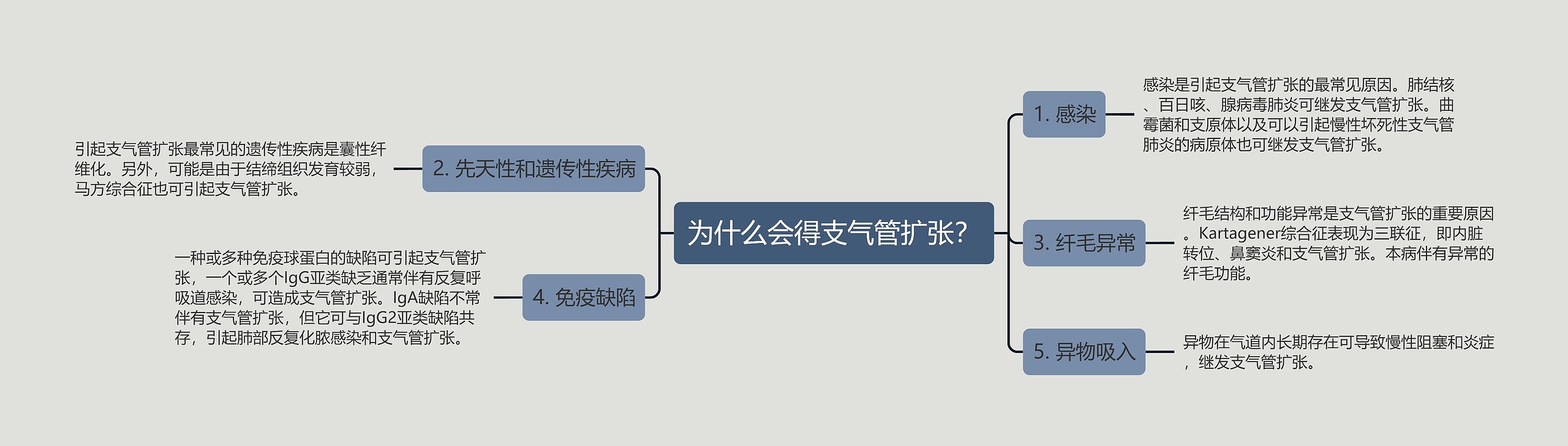 为什么会得支气管扩张？思维导图