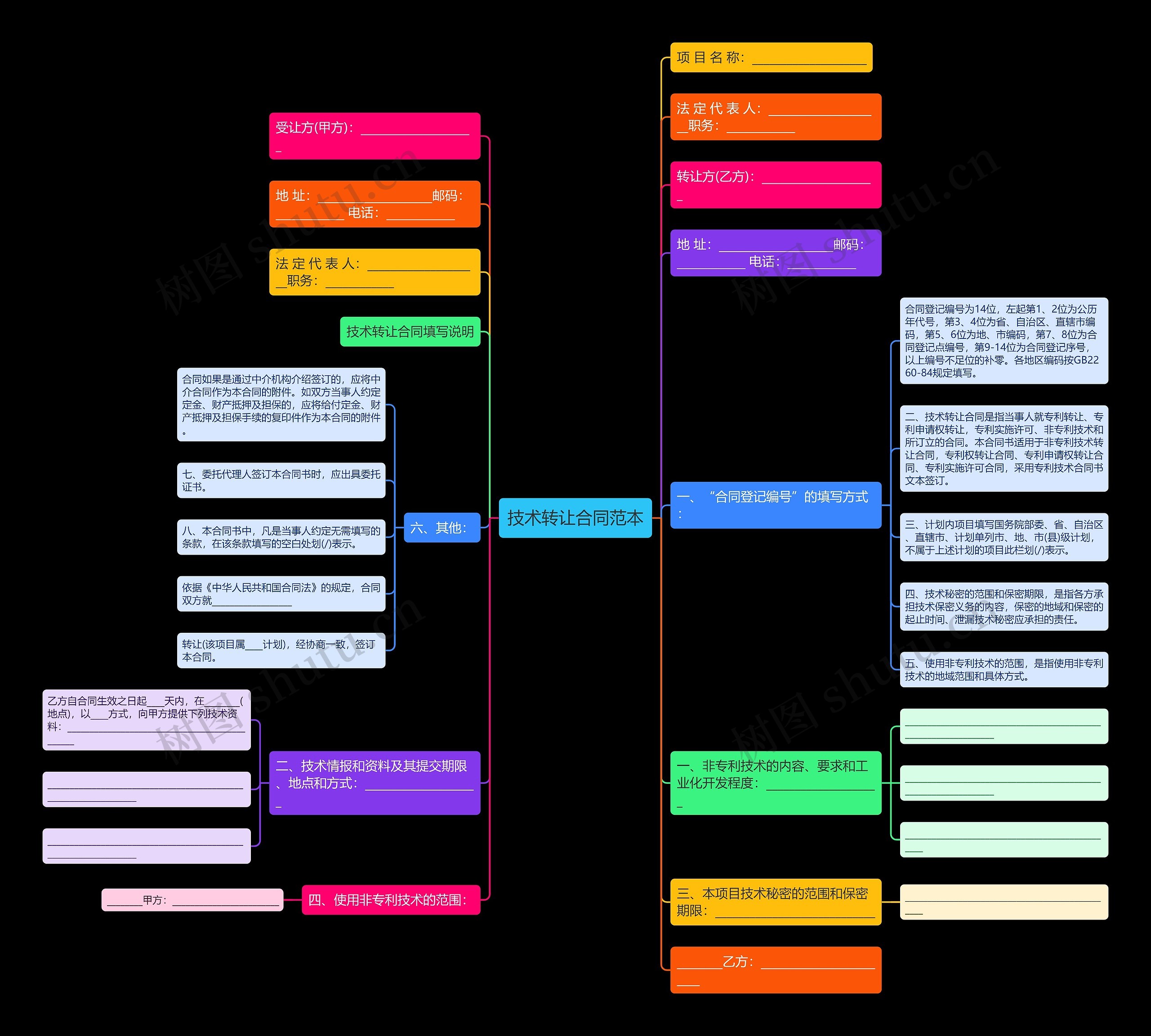 技术转让合同范本思维导图高清图 技术转让合同范本思维导图