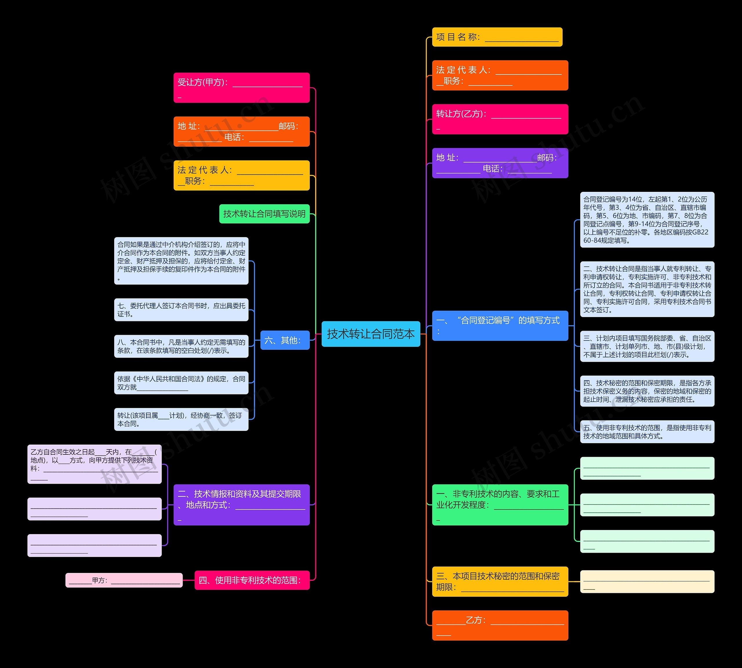 技术转让合同范本思维导图