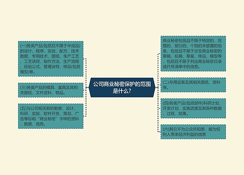 公司商业秘密保护的范围是什么?