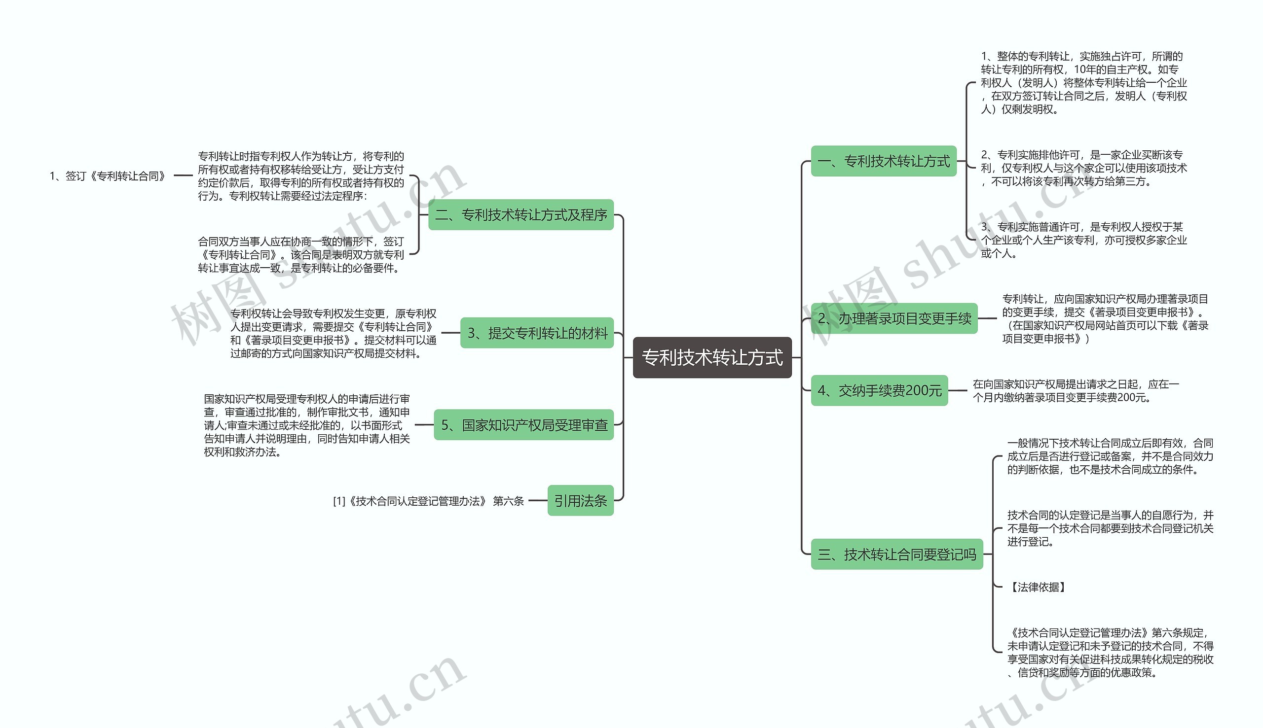 专利技术转让方式思维导图