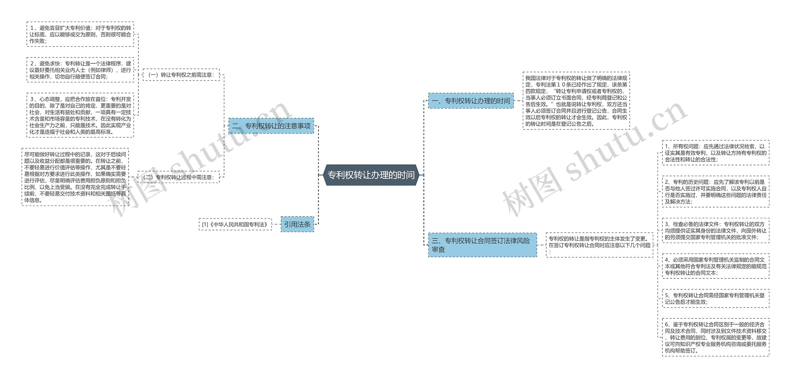 专利权转让办理的时间思维导图