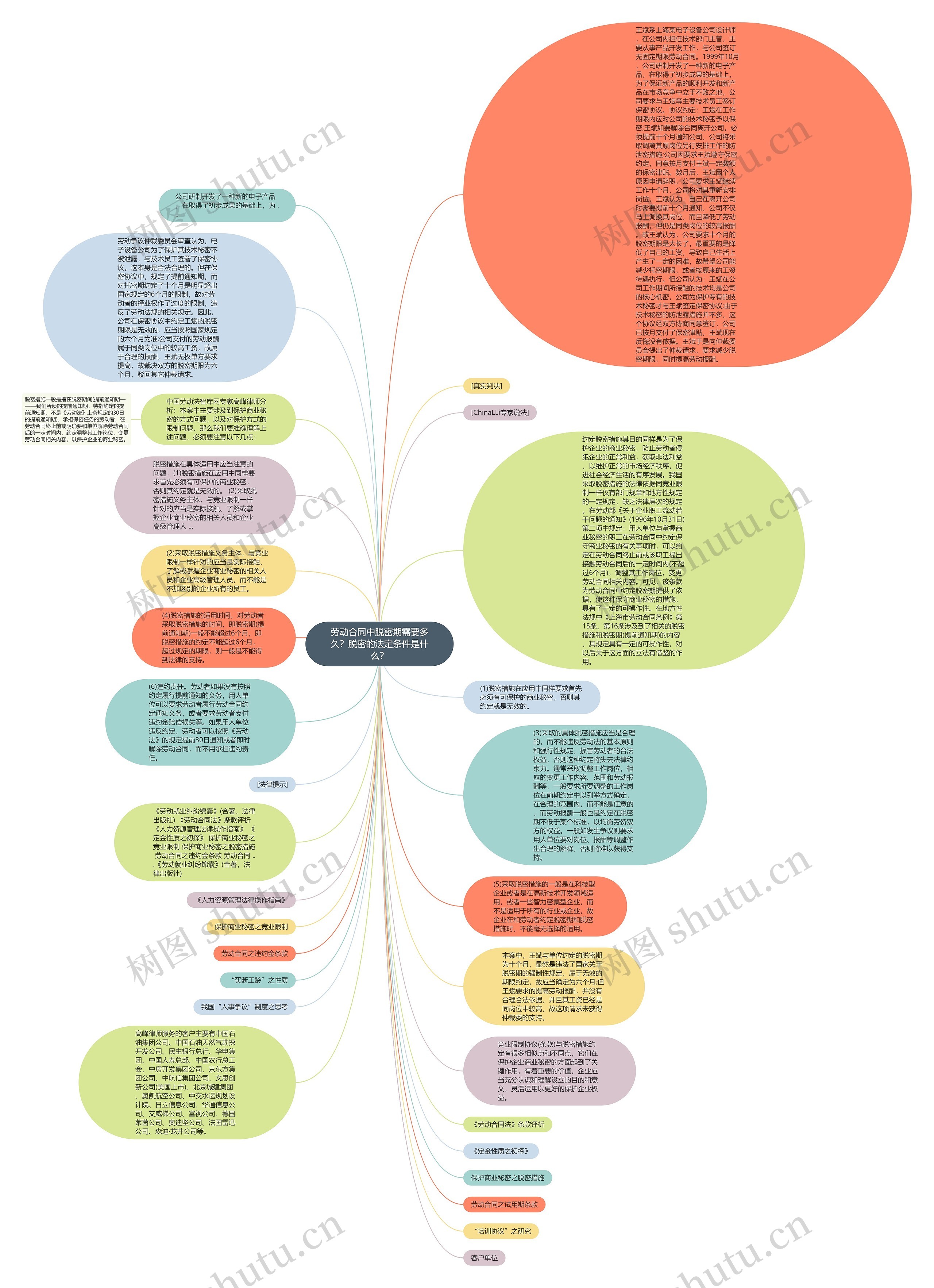 劳动合同中脱密期需要多久？脱密的法定条件是什么？思维导图