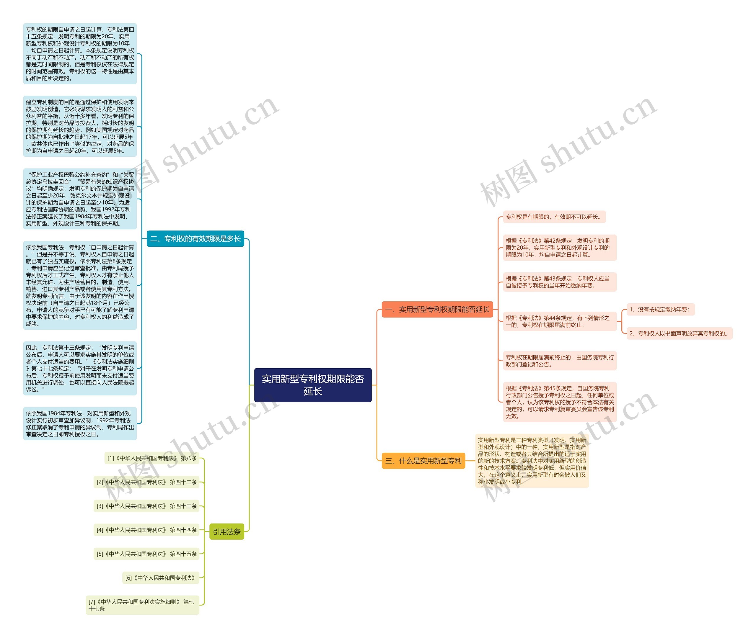 实用新型专利权期限能否延长思维导图