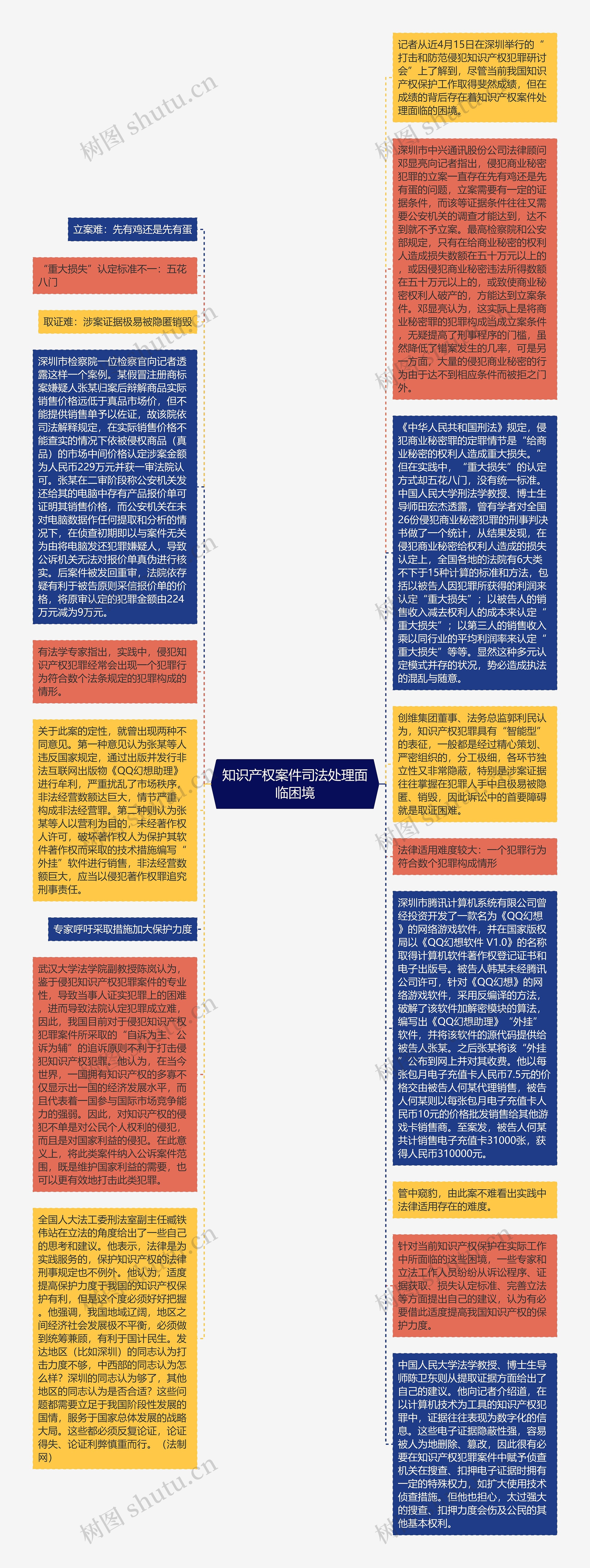 知识产权案件司法处理面临困境思维导图