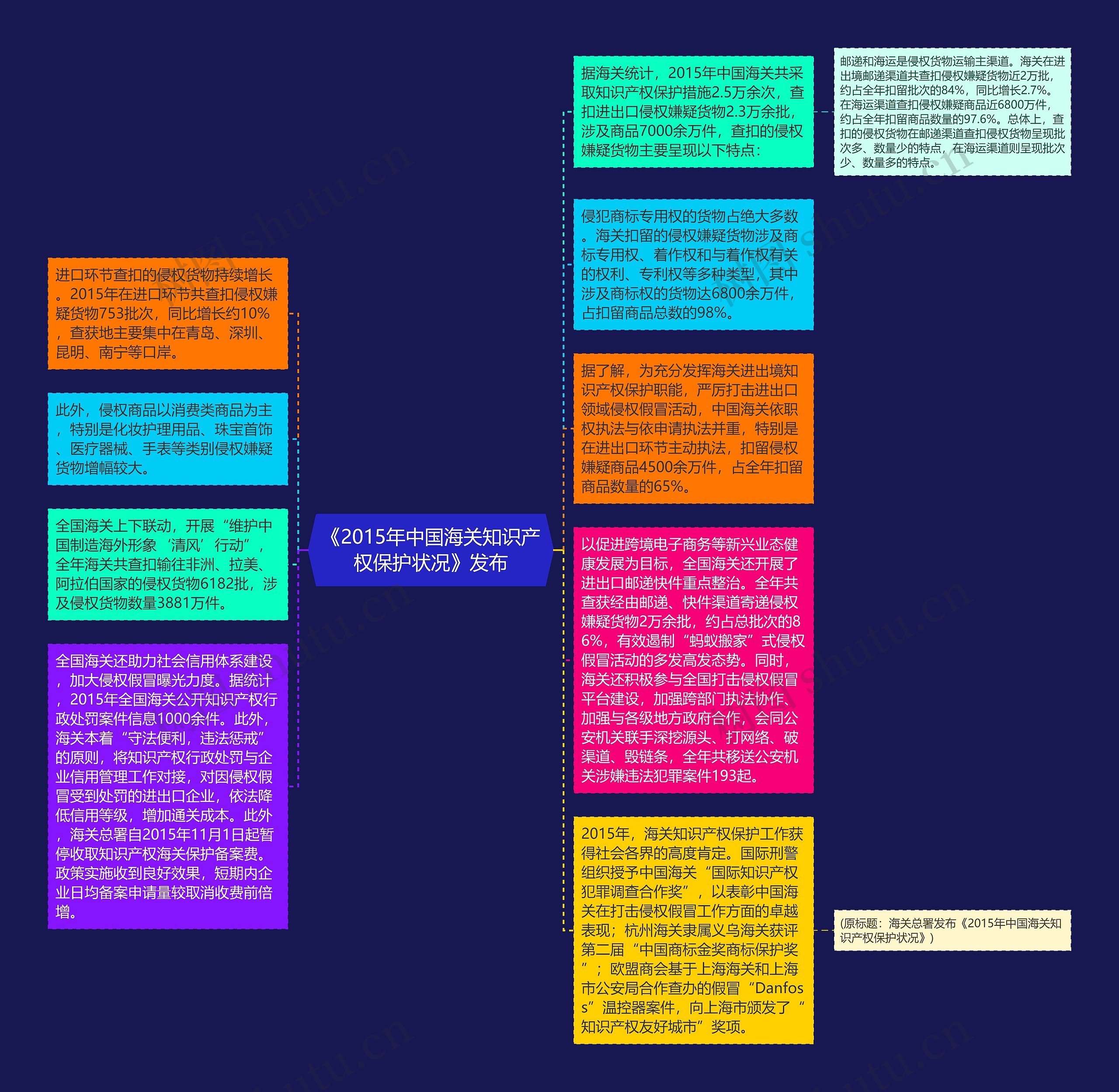 《2015年中国海关知识产权保护状况》发布思维导图