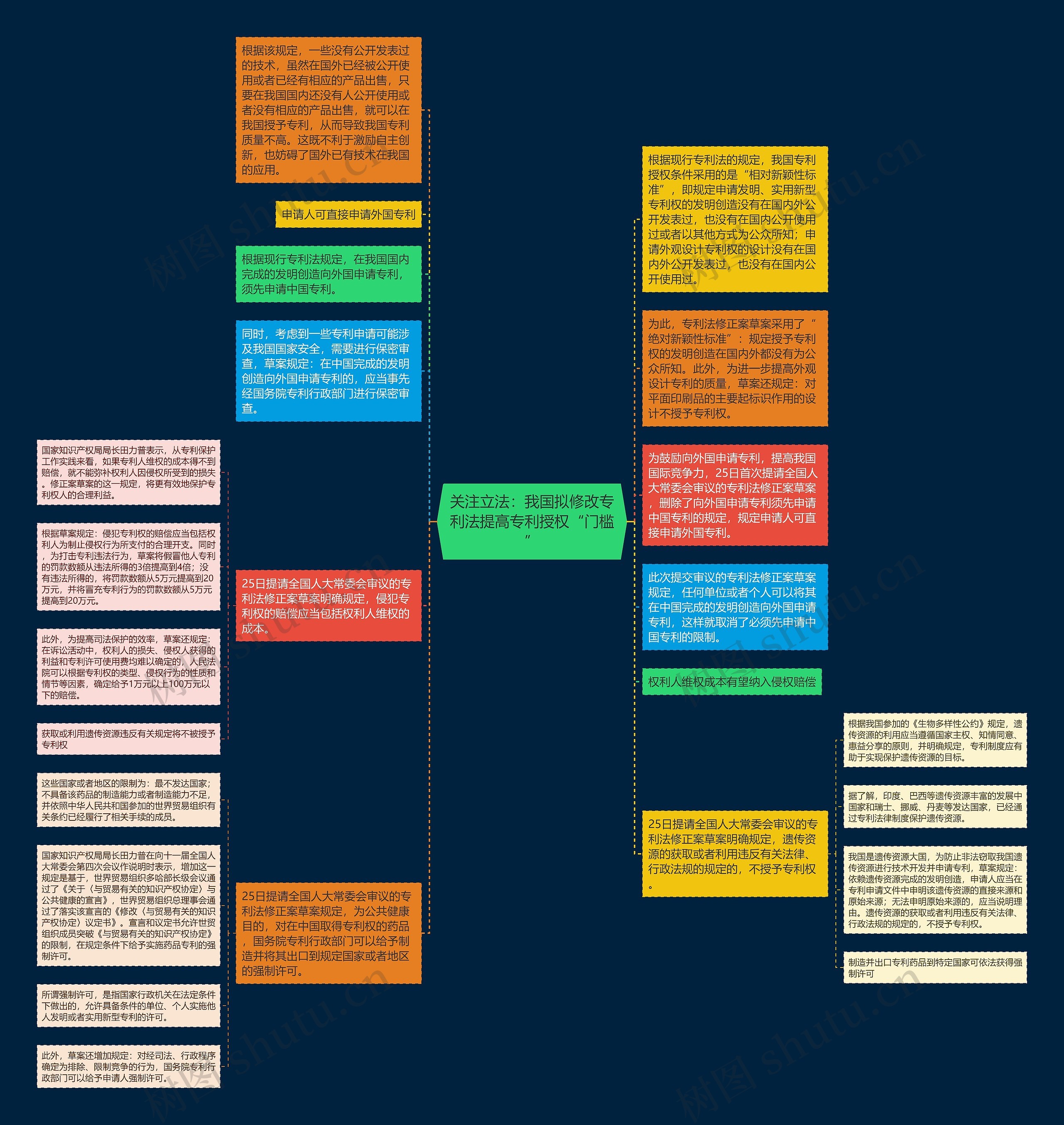 关注立法:我国拟修改专利法提高专利授权“门槛”思维导图高清图 关注立法:我国拟修改专利法提高专利授权“门槛”思维导图