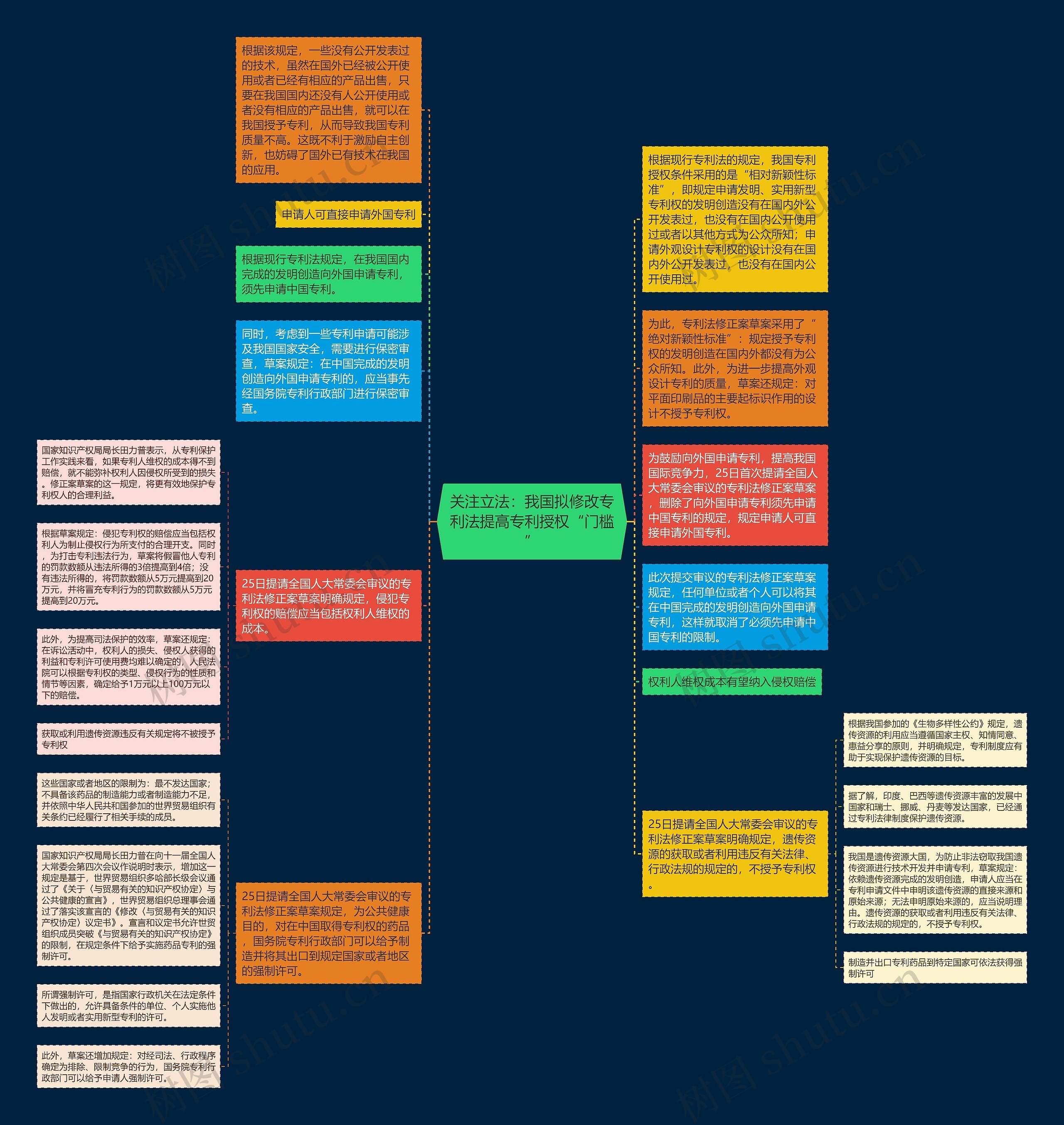 关注立法：我国拟修改专利法提高专利授权“门槛”思维导图