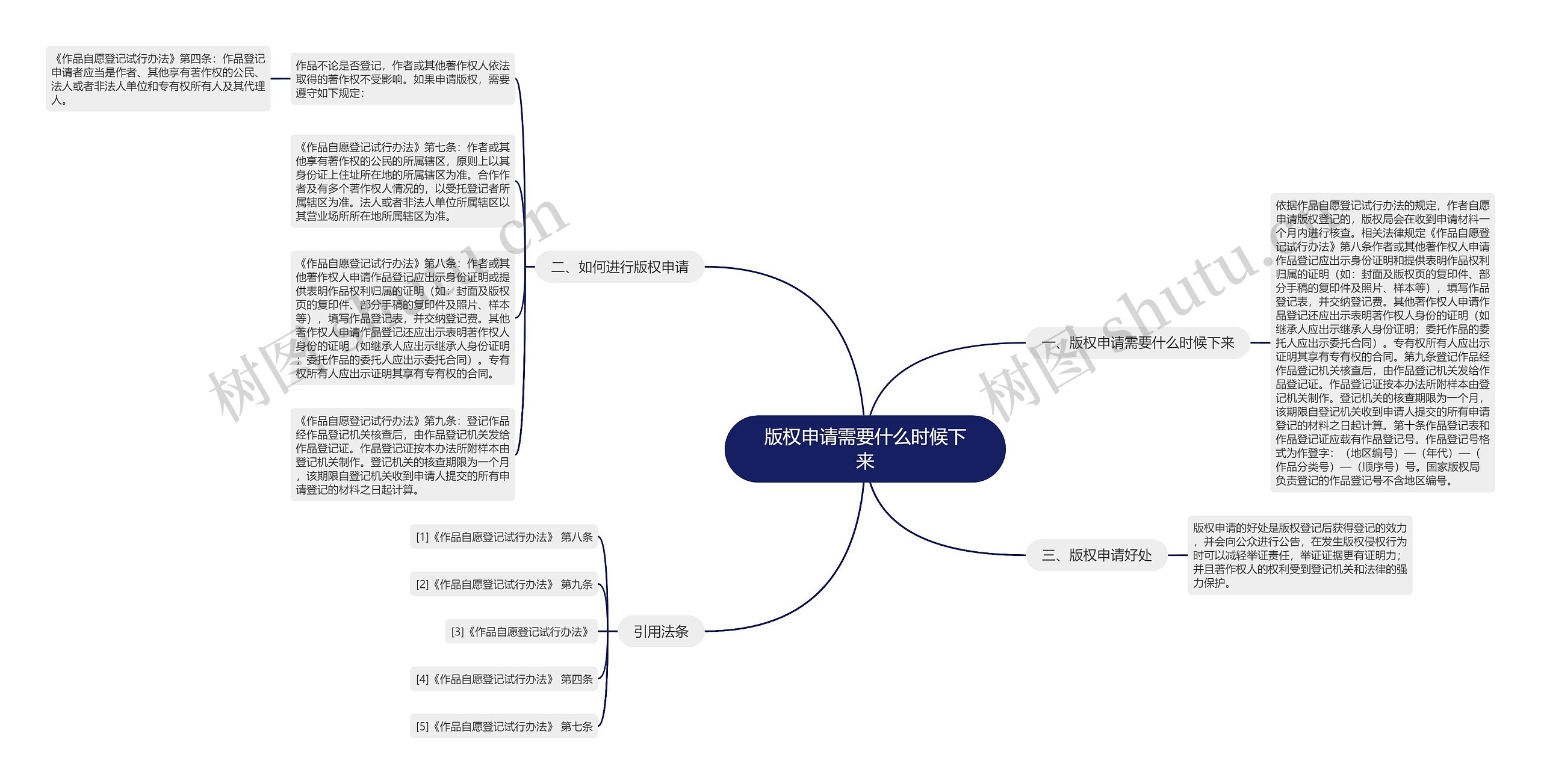 版权申请需要什么时候下来思维导图