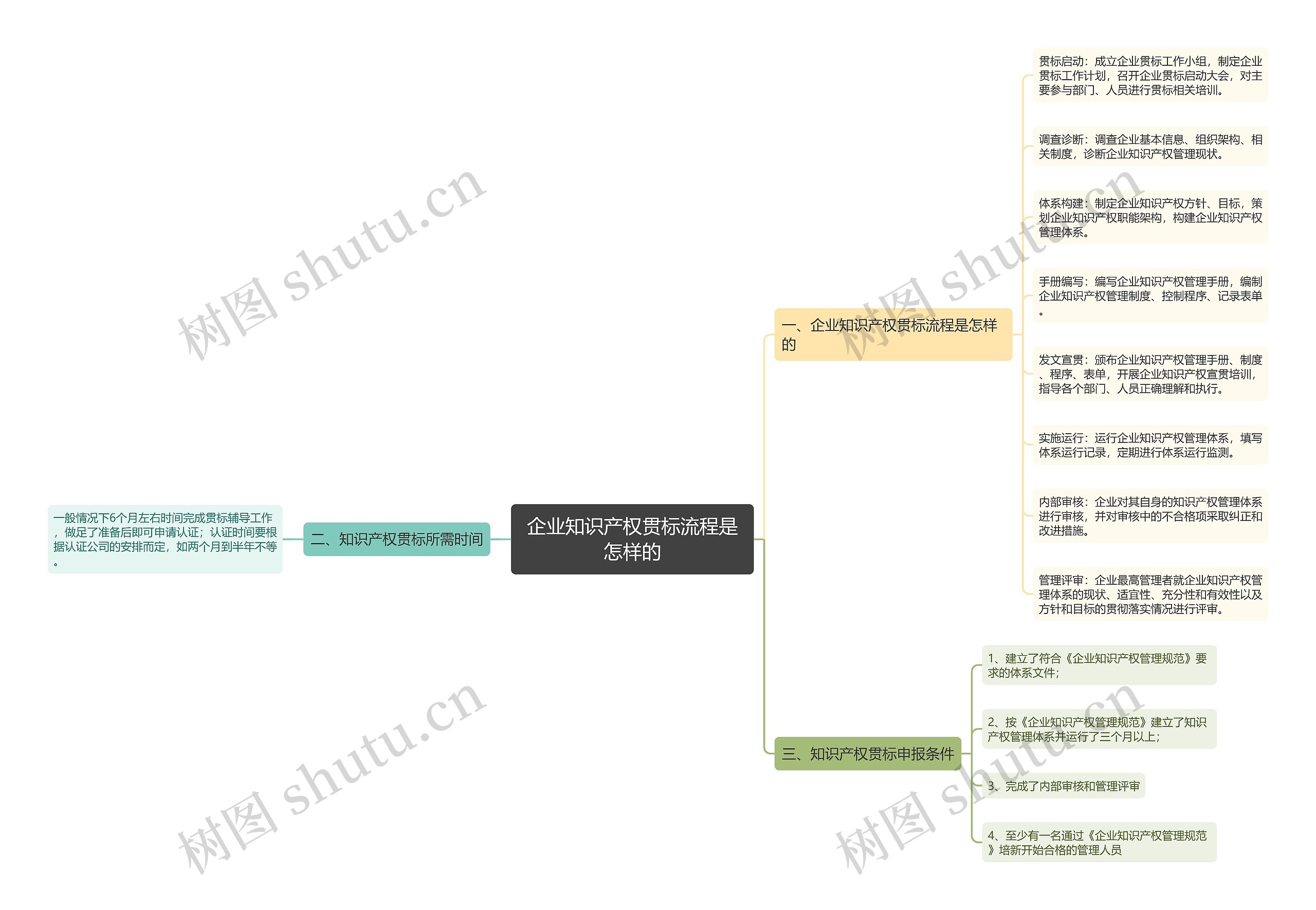 企业知识产权贯标流程是怎样的 企业知识产权贯标流程是怎样的