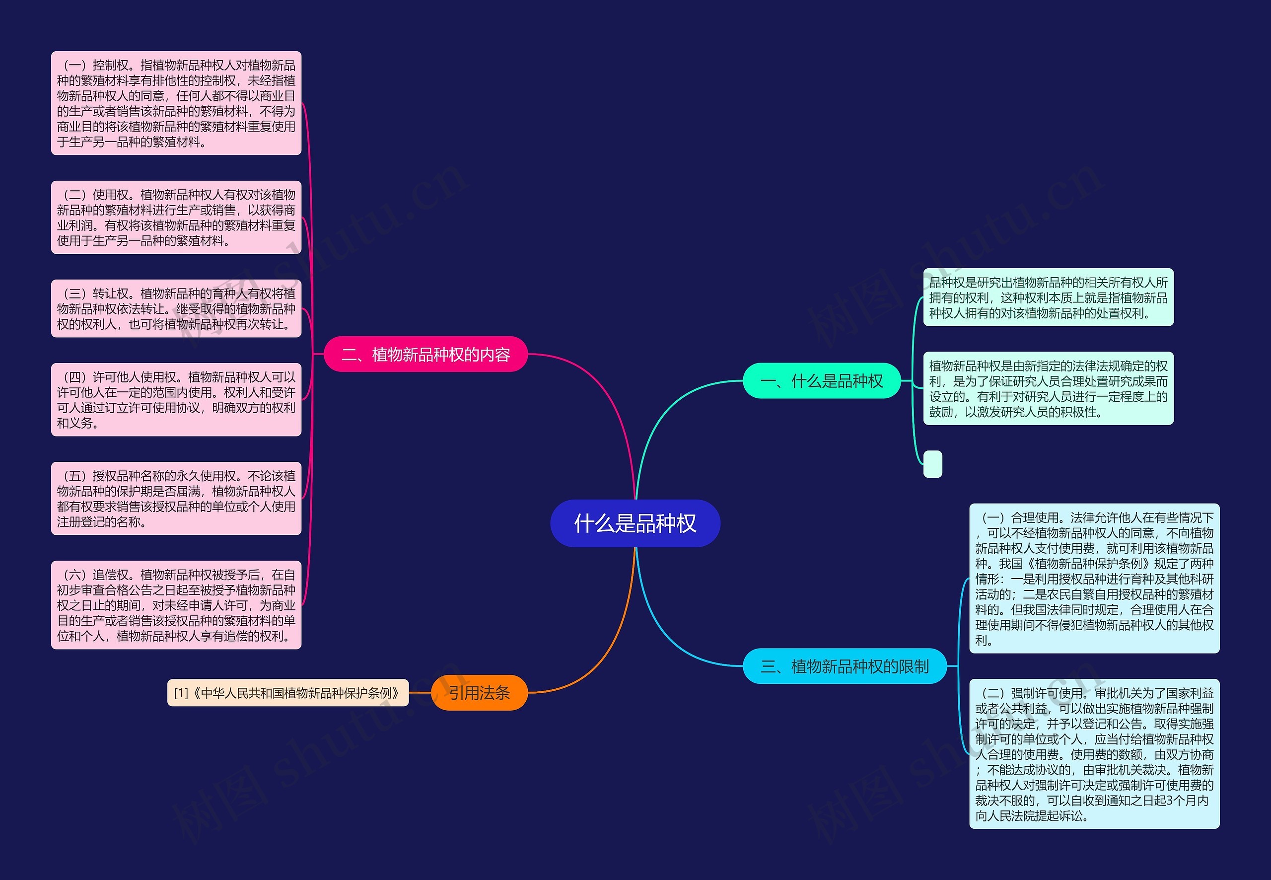 什么是品种权思维导图
