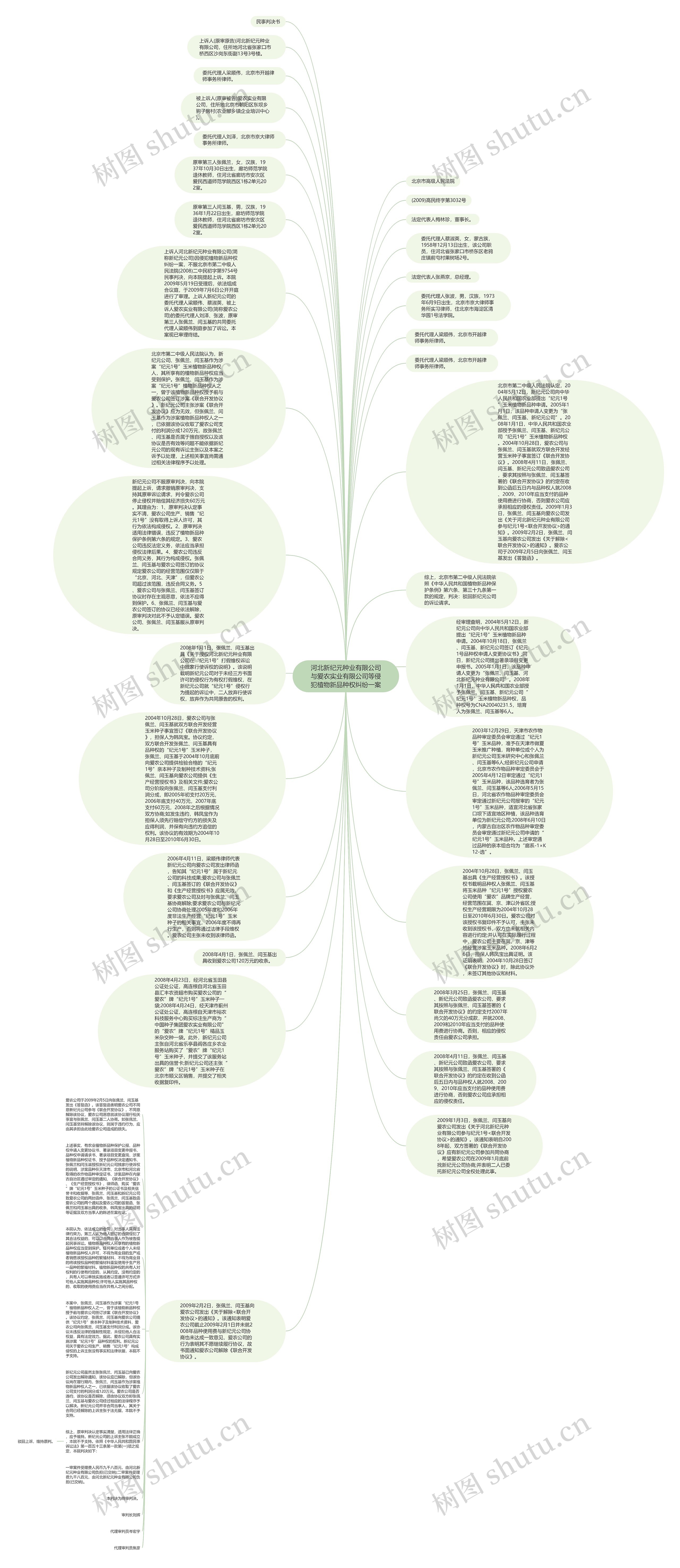 河北新纪元种业有限公司与爱农实业有限公司等侵犯植物新品种权纠纷一案思维导图
