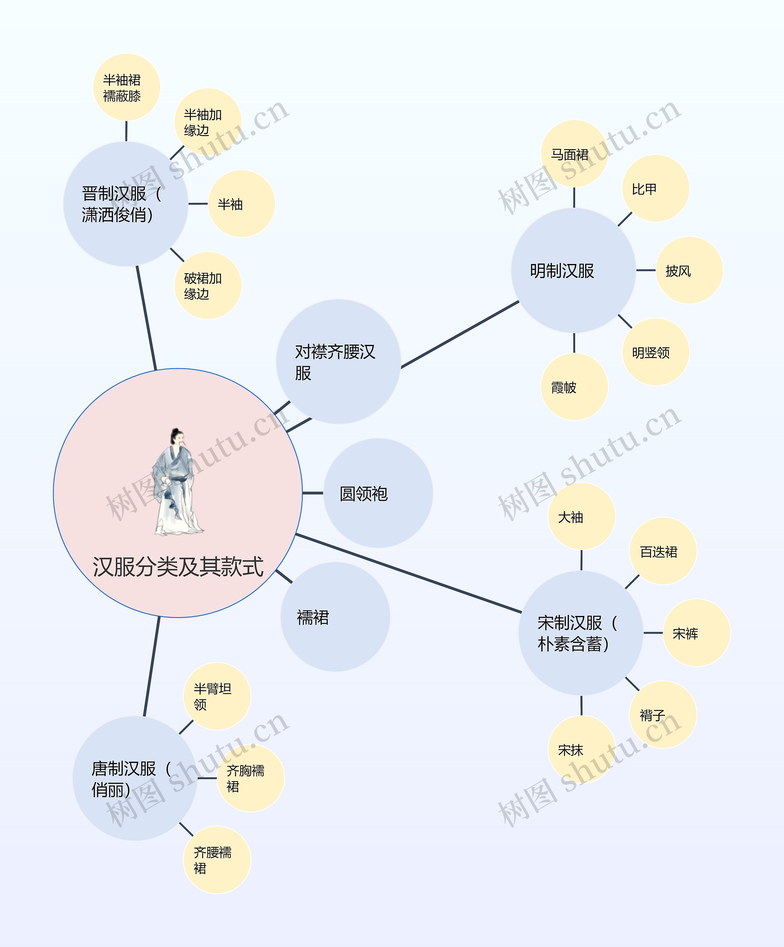 汉服分类及其款式