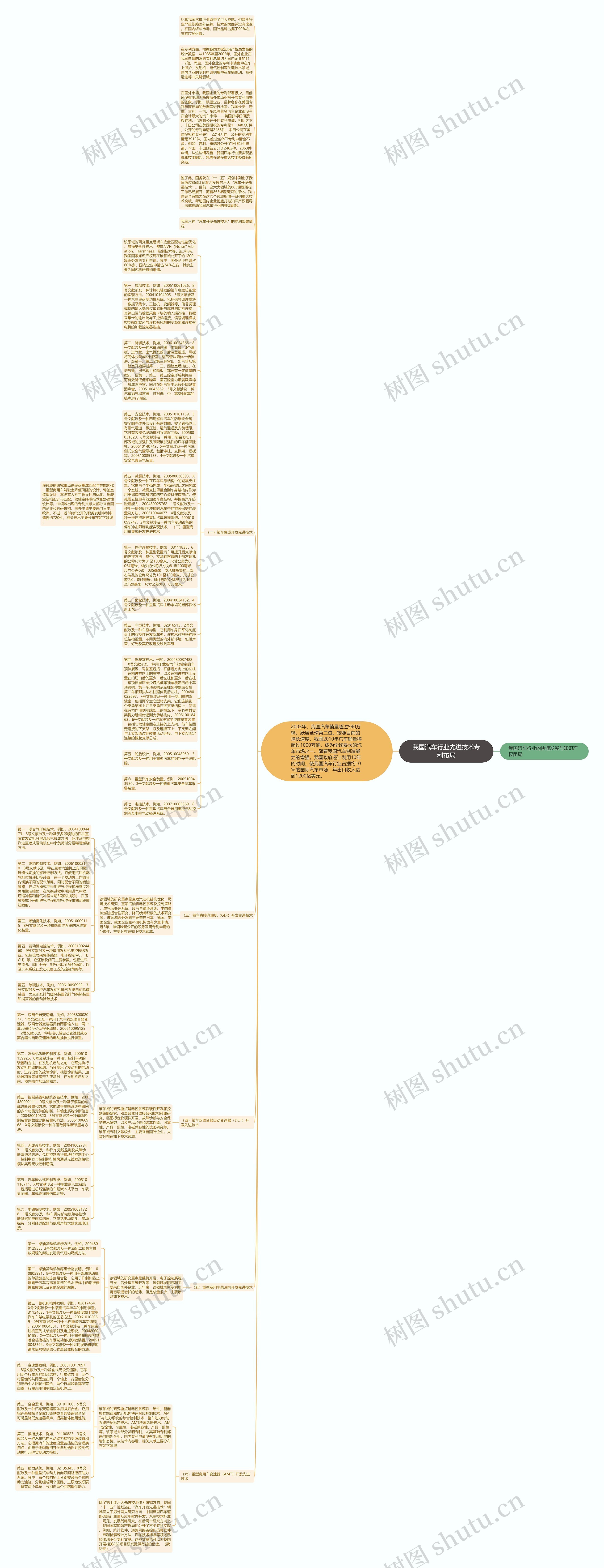 我国汽车行业先进技术专利布局思维导图