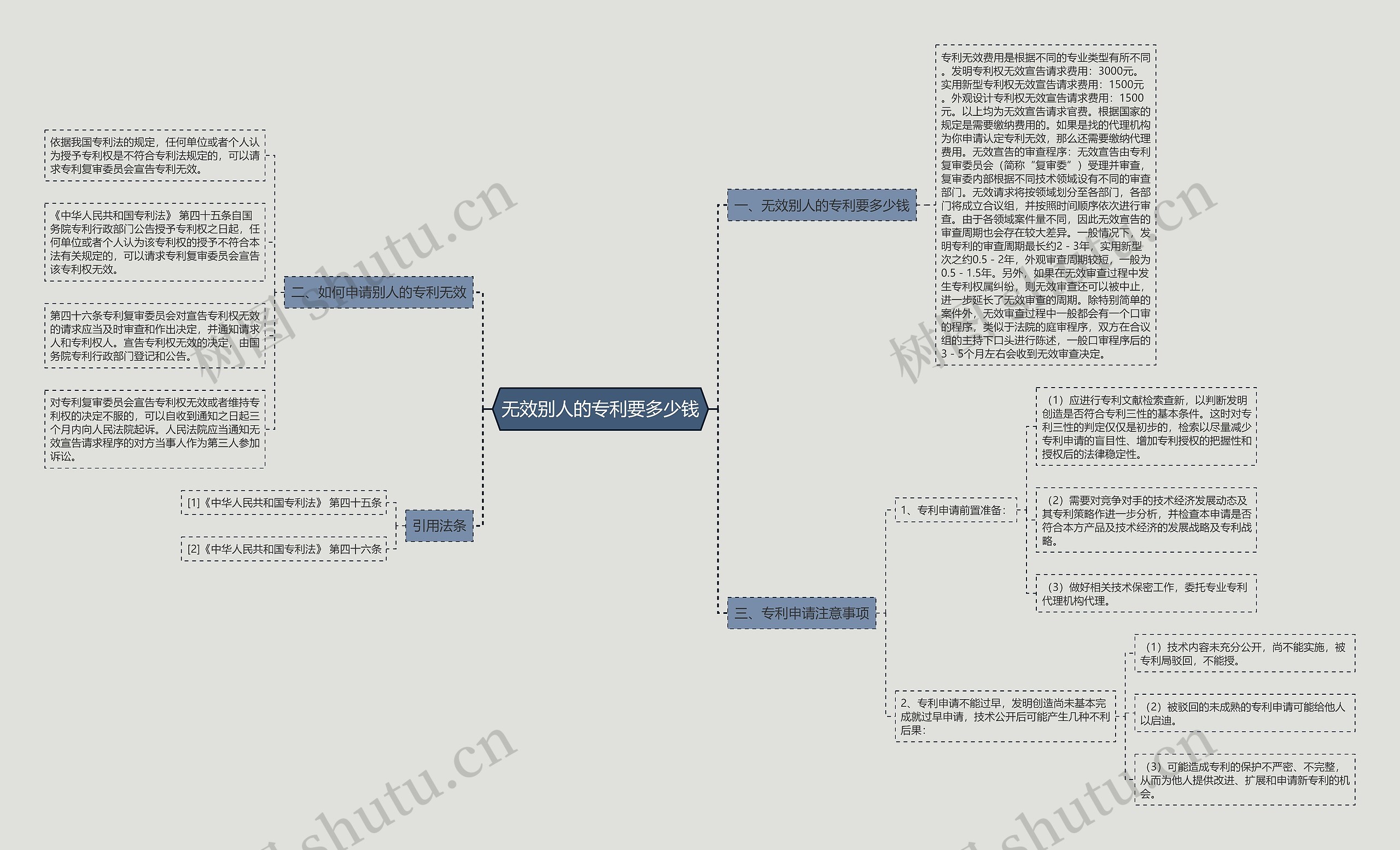 无效别人的专利要多少钱思维导图